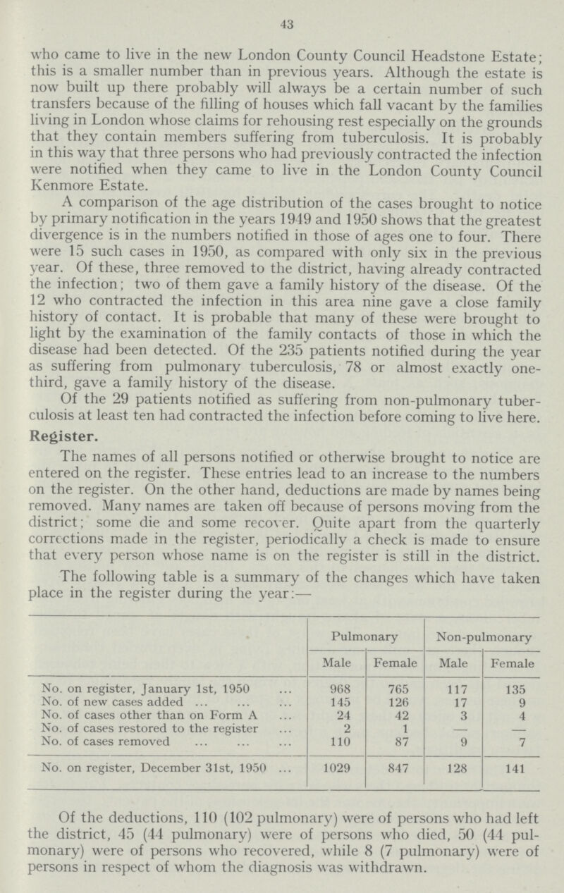 43 who came to live in the new London County Council Headstone Estate; this is a smaller number than in previous years. Although the estate is now built up there probably will always be a certain number of such transfers because of the filling of houses which fall vacant by the families living in London whose claims for rehousing rest especially on the grounds that they contain members suffering from tuberculosis. It is probably in this way that three persons who had previously contracted the infection were notified when they came to live in the London County Council Kenmore Estate. A comparison of the age distribution of the cases brought to notice by primary notification in the years 1949 and 1950 shows that the greatest divergence is in the numbers notified in those of ages one to four. There were 15 such cases in 1950, as compared with only six in the previous year. Of these, three removed to the district, having already contracted the infection; two of them gave a family history of the disease. Of the 12 who contracted the infection in this area nine gave a close family history of contact. It is probable that many of these were brought to light by the examination of the family contacts of those in which the disease had been detected. Of the 235 patients notified during the year as suffering from pulmonary tuberculosis, 78 or almost exactly one third, gave a family history of the disease. Of the 29 patients notified as suffering from non-pulmonary tuber culosis at least ten had contracted the infection before coming to live here. Register. The names of all persons notified or otherwise brought to notice are entered on the register. These entries lead to an increase to the numbers on the register. On the other hand, deductions are made by names being removed. Many names are taken off because of persons moving from the district; some die and some recover. Quite apart from the quarterly corrections made in the register, periodically a check is made to ensure that everv nerson whose name is on the register is still in the district The following table is a summary of the changes which have taken place in the register during the year:— Pulmonary Non-pulmonary Male Female Male Female No. on register, January 1st, 1950 968 765 117 135 No. of new cases added 145 126 17 9 No. of cases other than on Form A 24 42 3 4 No. of cases restored to the register 2 1 — — No. of cases removed 110 87 9 7 No. on register, December 31st, 1950 ... 1029 847 128 141 Of the deductions, 110 (102 pulmonary) were of persons who had left the district, 45 (44 pulmonary) were of persons who died, 50 (44 pul monary) were of persons who recovered, while 8 (7 pulmonary) were of persons in respect of whom the diagnosis was withdrawn.