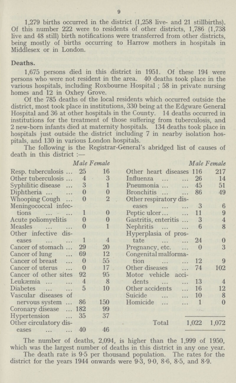 9 1,279 births occurred in the district (1,258 live- and 21 stillbirths). Of this number 222 were to residents of other districts, 1,786 (1,738 live and 48 still) birth notifications were transferred from other districts, being mostly of births occurring to Harrow mothers in hospitals in Middlesex or in London. Deaths. 1,675 persons died in this district in 1951. Of these 194 were persons who were not resident in the area. 40 deaths took place in the various hospitals, including Roxbourne Hospital ; 58 in private nursing homes and 12 in Oxhey Grove. Of the 785 deaths of the local residents which occurred outside the district, most took place in institutions, 330 being at the Edgware General Hospital and 36 at other hospitals in the County. 14 deaths occurred in institutions for the treatment of those suffering from tuberculosis, and 2 new-born infants died at maternity hospitals. 134 deaths took place in hospitals just outside the district including 7 in nearby isolation hos nitals. and 130 in various London hosDitals. 1 he following is the Kegistrar-Ueneral s abridged list of causes of death in this district :— Male Female Male Female Resp. tuberculosis 25 16 Other heart diseases 116 217 Other tuberculosis 4 3 Influenza 26 14 Syphilitic disease 3 1 Pneumonia 45 51 Diphtheria 0 0 Bronchitis 86 49 Whooping Cough 0 2 Other respiratory dis eases 3 6 Meningococcal infec tions 1 0 Peptic ulcer 11 9 Acute poliomyelitis 0 0 Gastritis, enteritis 3 4 Measles 0 1 Nephritis 6 8 Other infective dis eases 1 4 Hyperplasia of pros tate 24 0 Cancer of stomach 29 20 Pregnancy, etc. 0 3 Cancer of lung 69 12 Congenital malforma tion 12 9 Cancer of breast 0 55 Cancer of uterus 0 17 Other diseases 74 102 Cancer of other sites 92 95 Motor vehicle acci dents 13 4 Leukaemia 4 8 Diabetes 5 10 Other accidents 16 12 Vascular diseases of nervous system 86 150 Suicide 10 8 Homicide 1 0 Coronary disease 182 99 Hypertension 35 37 Other circulatory dis eases 40 46 Total ,022 1,072 The number of deaths, 2,094, is higher than the 1,999 of 1950, which was the largest number of deaths in this district in any one year. The death rate is 9.5 per thousand population. The rates for the district for the years 1944 onwards were 9.3, 9.0, 8.6, 8.5, and 8.9.