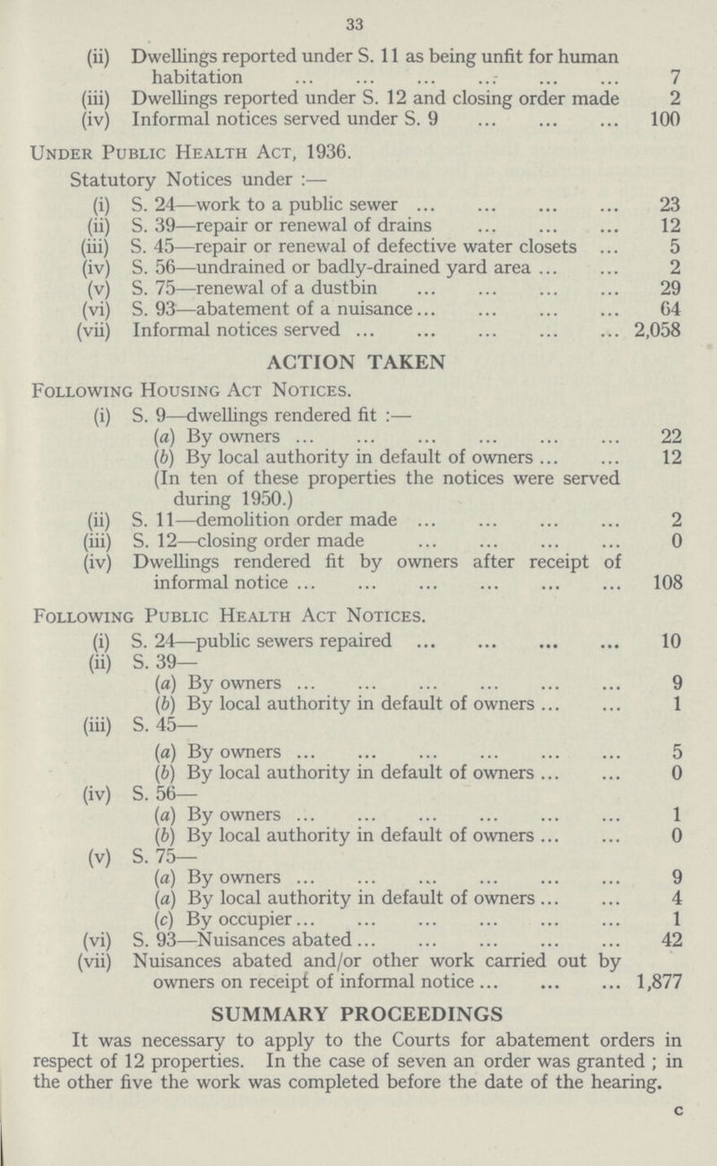 33 (ii) Dwellings reported under S. 11 as being unfit for human habitation 7 (iii) Dwellings reported under S. 12 and closing order made 2 (iv) Informal notices served under S. 9 100 Under Public Health Act, 1936. Statutory Notices under :— (i) S. 24—work to a public sewer 23 (ii) S. 39—repair or renewal of drains 12 (iii) S. 45—repair or renewal of defective water closets 5 (iv) S. 56—undrained or badly-drained yard area 2 (v) S. 75—renewal of a dustbin 29 (vi) S. 93—abatement of a nuisance 64 (vii) Informal notices served 2,058 ACTION TAKEN Following Housing Act Notices. (i) S. 9—dwellings rendered fit :— (a) By owners 22 (b) By local authorit in default of owners 12 (In ten of these properties the notices were served during 1950.) (ii) S. 11—demolition order made 2 (iii) S. 12—closing order made 0 (iv) Dwellings rendered fit by owners after receipt of informal notice 108 Following Public Health Act Notices. (i) S. 24—public sewers repaired 10 (ii) S. 39— (a) By owners 9 (b) By local authority in default of owners 1 (iii) S. 45— (a) By owners 5 (b) By local authority in default of owners 0 (iv) S. 56— (a) By owners 1 (b) By local authority in default of owners 0 (v) S. 75— (a) By owners 9 (a) By local authority in default of owners 4 (c) By occupier 1 (vi) S. 93—Nuisances abated 42 (vii) Nuisances abated and/or other work carried out by owners on receipt of informal notice 1,877 SUMMARY PROCEEDINGS It was necessary to apply to the Courts for abatement orders in respect of 12 properties. In the case of seven an order was granted ; in the other five the work was completed before the date of the hearing.