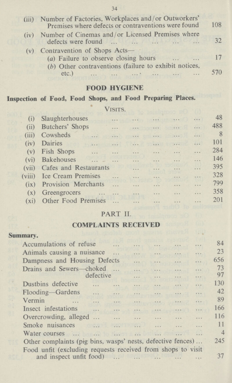 34 (iii) Number of Factories, Workplaces and/or Outworkers' Premises where defects or contraventions were found 108 (iv) Number of Cinemas and/or Licensed Premises where defects were found 32 (v) Contravention of Shops Acts— (a) Failure to observe closing hours 17 (b) Other contraventions (failure to exhibit notices, etc.) 570 FOOD HYGIENE Inspection of Food, Food Shops, and Food Preparing Places. Visits. (i) Slaughterhouses 48 (ii) Butchers' Shops 488 (iii) Cowsheds 8 (iv) Dairies 101 (v) Fish Shops 284 (vi) Bakehouses 146 (vii) Cafes and Restaurants 395 (viii) Ice Cream Premises 328 (ix) Provision Merchants 799 (x) Greengrocers 358 (xi) Other Food Premises 201 PART II. COMPLAINTS RECEIVED Summary. Accumulations of refuse 84 Animals causing a nuisance 23 Dampness and Housing Defects 656 Drains and Sewers—choked 73 defective 97 Dustbins defective 130 Flooding—Gardens 42 Vermin 89 Insect infestations 166 Overcrowding, alleged 116 Smoke nuisances 11 Water courses 4 Other complaints (pig bins, wasps' nests, defective fences) 245 Food unfit (excluding requests received from shops to visit and inspect unfit food) 37