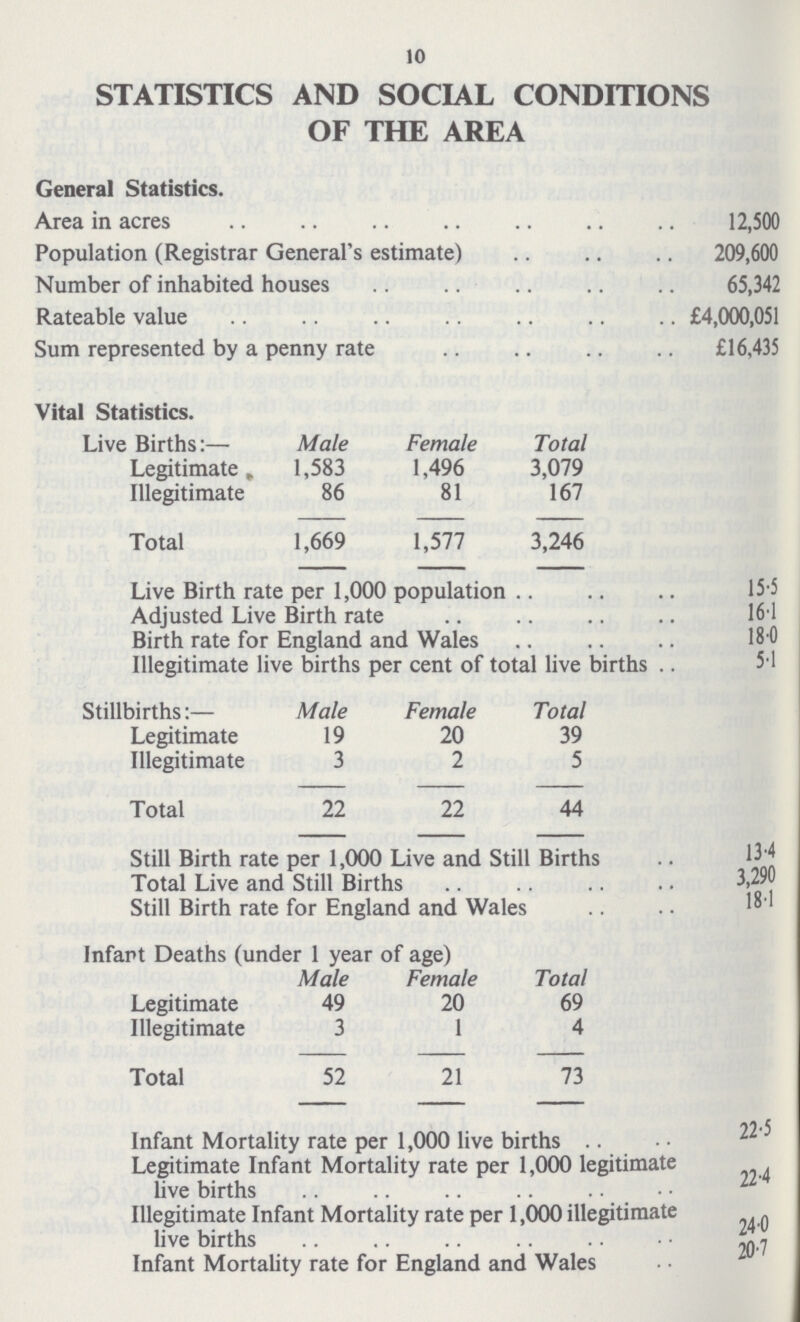 10 STATISTICS AND SOCIAL CONDITIONS OF THE AREA General Statistics. Area in acres 12,500 Population (Registrar General's estimate) 209,600 Number of inhabited houses 65,342 Rateable value £4,000,051 Sum represented by a penny rate £16,435 Vital Statistics. Live Births:— Male Female Total Legitimate 1,583 1,496 3,079 Illegitimate 86 81 167 Total 1,669 1,577 3,246 Live Birth rate per 1,000 population 15.5 Adjusted Live Birth Rate 16.1 Birth rate for England and Wales 18.0 Illegitimate live births per cent of total live births 5.1 Stillbirths:— Male Female Total Legitimate 19 20 39 Illegitimate 3 2 5 Total 22 22 44 Still Birth rate per 1,000 Live and Still Births 13.4 Total Live and Still Births 3,290 Still Birth rate for England and Wales 18.1 Infant Deaths (under 1 year of age) Male Female Total Legitimate 49 20 69 Illegitimate 3 1 4 Total 52 21 73 Infant Mortality rate per 1,000 live births 22.5 Legitimate Infant Mortality rate per 1,000 legitimate live births 22.4 Illegitimate Infant Mortality rate per 1,000 illegitimate live births 20.7 Infant Mortality rate for England and Wales 20.7