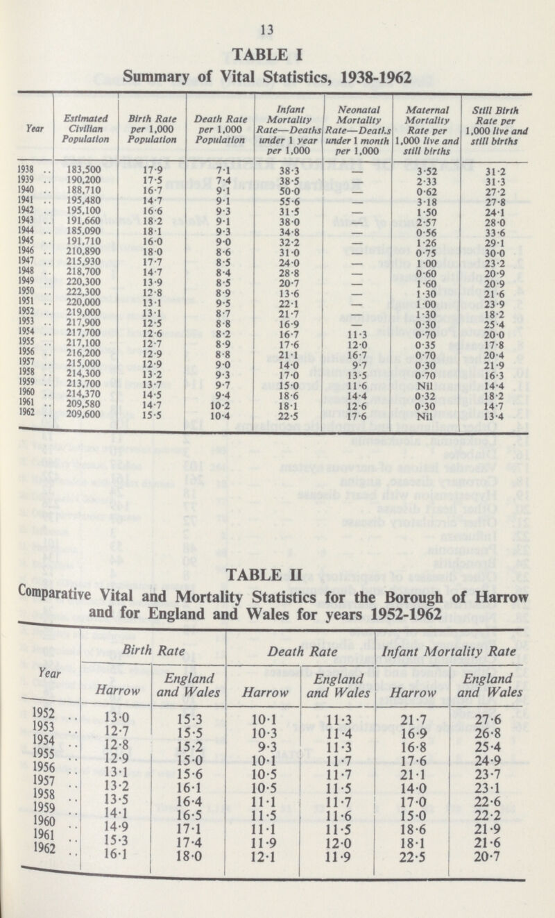 13 TABLE I Summary of Vital Statistics, 1938-1962 Year Estimated Civilian Population Birth Rate per 1,000 Population Death Rate per 1,000 Population Infant Mortality Rate—Deaths under 1 year per 1,000 Neonatal Mortality Rate—Deaths under 1 month per 1,000 Maternal Mortality Rate per 1,000 live and still births Still Birth Rate per 1,000 live and still births 1938 183,500 17.9 7.1 38.3 – 3.52 31.2 1939 190,200 17.5 7.4 38.5 – 2.33 31.3 1940 188,710 16.7 9.1 50.0 – 0.62 27.2 1941 195,480 14.7 9.1 55.6 – 3.18 27.8 1942 195,100 16.6 9.3 31.5 – 1.50 24.1 1943 191,660 18.2 9.1 38.0 – 2.57 28.0 1944 185,090 18.1 9.3 34.8 — 0.56 33.6 1945 191,710 16.0 9.0 32.2 – 1.26 29.1 1946 210,890 18.0 8.6 31.0 – 0.75 30.0 1947 215,930 17.7 8.5 24.0 – 1.00 23.2 1948 218,700 14.7 8.4 28.8 – 0.60 20.9 1949 220,300 13.9 8.5 20.7 – 1.60 20.9 1950 222,300 12.8 8.9 13.6 – 1.30 21.6 1951 220,000 13.1 9.5 22.1 – 1.00 23.9 1952 219,000 13.1 8.7 21.7 – 1.30 18.2 1953 217,900 12.5 8.8 16.9 – 0.30 25.4 1954 217,700 12.6 8.2 16.7 11.3 0.70 20.0 1955 217,100 12.7 8.9 17.6 12.0 0.35 17.8 1956 216,200 12.9 8.8 21.1 16.7 0.70 20.4 1957 215,000 12.9 9.0 14.0 9.7 0.30 21.9 1958 214,300 13.2 9.3 17.0 13.5 0.70 16.3 1959 213,700 13.7 9.7 15.0 11.6 Nil 14.4 1960 214,370 14.5 9.4 18.6 14.4 0.32 18.2 1961 209,580 14.7 10.2 18.1 12.6 0.30 14.7 1962 209,600 15.5 10.4 22.5 7.6 Nil 13.4 TABLE II Comparative Vital and Mortality Statistics for the Borough of Harrow and for England and Wales for years 1952.1962 Year Birth Rate Death Rate Infant Mortality Rate Harrow England and Wales Harrow England and Wales Harrow England and Wales 1952 13.0 15.3 10.1 11.3 21.7 27.6 1953 12.7 15.5 10.3 11.4 16.9 26.8 1954 12.8 15.2 9.3 11.3 16.8 25.4 1955 12.9 15.0 10.1 11.7 17.6 24.9 1956 13.1 15.6 10. 5 11.7 21.1 23.7 1957 13.2 16.1 10.5 11.5 14.0 23.1 1958 13.5 16.4 11.1 11.7 17.0 22.6 1959 14.1 16.5 11.5 11.6 15.0 22.2 1960 14.9 17.1 11.1 11.5 18.6 21.9 1961 15.3 17.4 11.9 12.0 18.1 21.6 1962 16.1 18.0 12.1 11.9 22.5 20.7