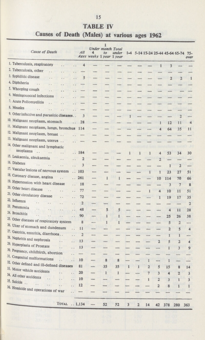 15 TABLE IV Causes of Death (Males) at various ages 1962 Cause of Death All Ages Under 4 weeks 1 month to 1 year Total under year 1-4 5-14 15-24 25-44 45-64 65-74 75 over 1. Tuberculosis, respiratory 4 — — — — — — 1 3 — — 2. Tuberculosis, other — — — — — — — — — — — 3. Syphilitic disease 5 — — — — — — — 2 2 1 4. Diphtheria — — — — — — — — — — — 5. Whooping cough — — — — — — — — — — — 6. Meningococcal infections — — — — — — — — — — — 7. Acute Poliomyelitis — — — — — — — — — — — 8. Measles — — — — — — — — — — — 9. Other infective and parasitic diseases. 3 — — — 1 — — — — 2 — 10. Malignant neoplasm, stomach 28 — — — — — — 1 12 11 4 11. Malignant neoplasm, lungs, bronchus 114 — — — — — — 4 64 35 11 12. Malignant neoplasm, breast — — — — — — — — — — — 13. Malignant neoplasm, uterus — — — — — — — — — — — 14. Other malignant and lymphatic neoplasms 184 — — — 1 1 1 4 53 34 30 15. Leukaemia, aleukaemia 2 — — — — — — 2 — — — 16. Diabetes 3 — — — — — — — 1 2 — 17. Vascular lesions of nervous system 103 — — — — — 1 1 23 27 51 18. Coronary disease, angina 261 — 1 1 — — — 10 114 70 66 19. Hypertension with heart disease 18 — — — — — — — 3 7 8 20. Other heart disease 77 — — — — — 1 4 10 11 51 21. Other circulatory disease 72 — — — — — — 1 19 17 35 22. Influenza 2 — — — — — — — — — 2 23. Pneumonia 48 — 5 5 — — — — 4 11 28 24. Bronchitis 90 — 1 1 — — — — 25 26 38 25. Other diseases of respiratory system 8 — 1 1 — — — — 5 2 — 26. Ulcer of stomach and duodenum 11 — — — — — — — 2 5 4 27. Gastritis, enteritis, diarrhoea 2 — — — — — — — 1 1 — 28. Nephritis and nephrosis 13 — — — — — — 2 5 2 4 29. Hyperplasia of Prostate 13 — — — — — — — 1 3 9 30. Pregnancy, childbirth, abortion — — — — — — — — — — — 31. Congenital malformations 10 — 8 8 — — 1 — 1 — — 32. Other defined and ill-defined disease 81 — 35 35 — — 2 5 15 8 14 33. Motor vehicle accidents 20 — 1 1 — — 7 3 4 2 3 34. All other accidents 10 — — — — — 1 2 3 1 3 33. Suicide 12 — — — — — — — 8 1 1 36. Homicide and operations of war — — — — — — — — — — — Total 1,134 — 52 52 3 2 14 42 378 280 363