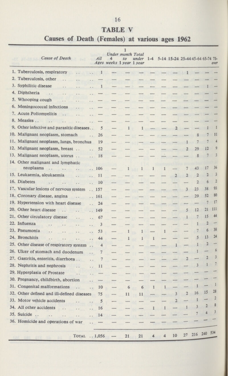 16 TABLE V Causes of Death (Females) at various ages 1962 Cause of Death All Ages Under 4 weeks 1 month to 1 year Total under 1 year 1-4 5-14 5-24 25-44 45-64 65-7 75 over 1. Tuberculosis, respiratory 1 — — — — — — 1 — — — 2. Tuberculosis, other — — — — — — — — — — — 3. Syphilitic disease 1 — — — — — — — — 1 — 4. Diphtheria — — — — — — — — — — — 5. Whooping cough — — — — — — — — — — — 6. Meningococcal infections — — — — — — — — — — — 7. Acute Poliomyelitis — — — — — — — — — — — 8. Measles — — — — — — — — — — — 9. Other infective and parasitic diseases 5 — 1 1 — — 2 — — 1 1 10. Malignant neoplasm, stomach 26 — — — — — — — 8 7 11 11. Malignant neoplasm, lungs, bronchus 19 — — — — — — 1 7 7 4 12. Malignant neoplasm, breast 52 — — — — — — 2 29 12 9 13. Malignant neoplasm, uterus 18 — — — — — — — 8 7 3 14. Other malignant and lymphatic neoplasms 106 — 1 1 1 1 — 7 43 17 36 15. Leukaemia, aleukaemia 11 — — — — — 2 2 2 2 3 16. Diabetes 10 — — — — — — — 2 6 2 17. Vascular lesions of nervous system 157 — — — — — — 3 23 38 93 18. Coronary disease, angina 161 — — — — — — — 29 52 80 19. Hypertension with heart disease 24 — — — — — — — — 7 17 20. Other heart disease 149 — — — — — — 5 12 21 111 21. Other circulatory disease 67 — — — — — — 1 7 15 44 22. Influenza 3 — — — — — — — 1 2 — 23. Pneumonia 53 — 1 1 — 1 — — 7 6 38 24. Bronchitis 44 — 1 1 1 — — — 5 13 24 25. Other disease of respiratory system 4 — — — — — 1 — 1 2 — 26. Ulcer of stomach and duodenum 7 — — — — — — — 1 — 6 27. Gastritis, enteritis, diarrhoea 7 — — — — — — 2 — 2 3 28. Nephritis and nephrosis 11 — — — — — — — 3 1 7 29. Hyperplasia of Prostate — — — — — — — — — — — 30. Pregnancy, childbirth, abortion — — — — — — — — — — — 31. Congenital malformations 10 — 6 6 1 1 — — 1 — 1 32. Other defined and ill-defined diseases 75 — 11 11 — — 3 2 16 15 28 33. Motor vehicle accidents 5 — — — — — 2 — 1 — 2 34. All other accidents 16 — — — 1 1 — 1 3 2 8 35. Suicide 14 — — — — — — — 7 4 3 36. Homicide and operations of war — — — — — — — — — — — Total 1,056 — 21 21 4 4 10 27 216 240 534