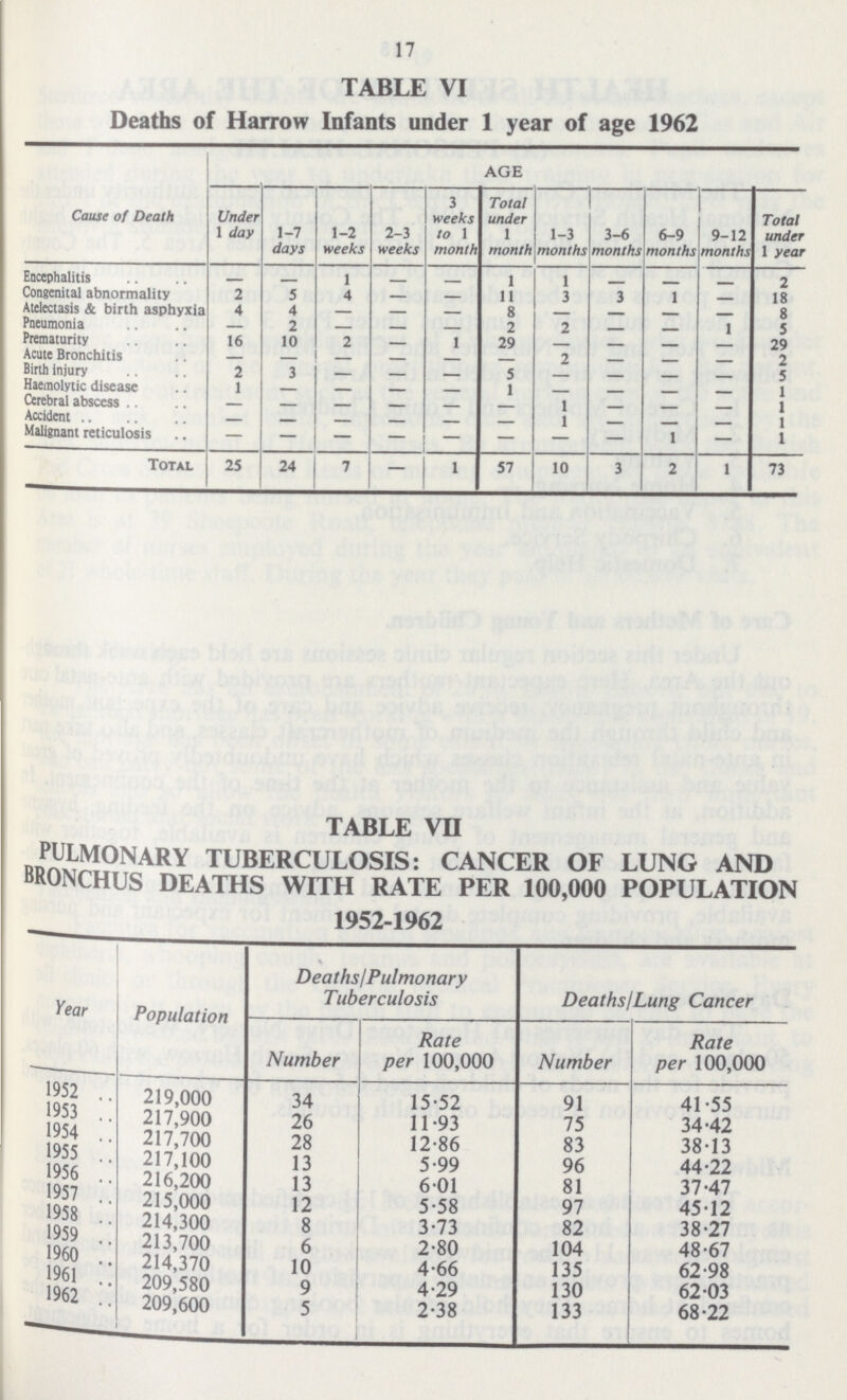 17 TABLE VI Deaths of Harrow Infants under 1 year of age 1962 Cause of Death AGE Under 1 day 1-7 days 1-2 weeks 2-3 weeks 3 weeks to 1 month Total under 1 month 1-3 months 3-6 months 6-9 months 9-12 months Total under 1 year Encephalitis — — 1 — — 1 1 — — — 2 Congenital abnormality 2 5 4 — — 11 3 3 1 — 18 Atelectasis & birth asphyxia 4 4 — — — 8 — — — — 8 Pneumonia — 2 — — — 2 2 — — 1 5 Prematurity 16 10 2 — 1 29 — — — — 29 Acute Bronchitis — — — — — — 2 — — — 2 Birth injury 2 3 — — — 5 — — — — 5 Haemolytic disease 1 — — — — — — — — — 1 Cerebral abscess — — — — — — 1 — — — 1 Accident — — — — — — 1 — — — 1 Malignant reticulosis — — — — — — — — 1 — 1 Total 25 24 7 — 1 57 10 3 2 1 73 TABLE VII PULMONARY TUBERCULOSIS: CANCER OF LUNG AND BRONCHUS DEATHS WITH RATE PER 100,000 POPULATION 1952-1962 Year Population Deaths/Pulmonary Tuberculosis Deaths/Lung Cancer Number Rate per 100,000 Number Rate per 100,000 1952 219,000 34 15.52 91 41.55 1953 217,900 26 11.93 75 34.42 1954 217,700 28 12.86 83 38.13 1955 217,100 13 5.99 96 44.22 1956 216,200 13 6.01 81 37.47 1957 215,000 12 5.58 97 45.12 1958 214,300 8 3.73 82 38.27 1959 213,700 6 2.80 104 48.67 1960 214,370 10 4.66 135 62.98 1961 209,580 9 4.29 130 62.03 1962 209,600 5 2.38 133 68.22