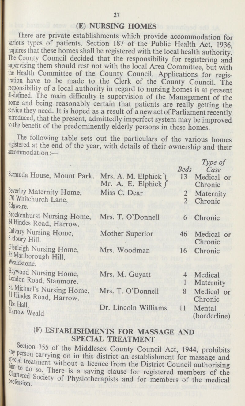 27 (E) NURSING HOMES There are private establishments which provide accommodation for various types of patients. Section 187 of the Public Health Act, 1936, requires that these homes shall be registered with the local health authority. The County Council decided that the responsibility for registering and supervising them should rest not with the local Area Committee, but with the Health Committee of the County Council. Applications for regis tration have to be made to the Clerk of the County Council. The responsibility of a local authority in regard to nursing homes is at present ill-defined. The main difficulty is supervision of the Management of the home and being reasonably certain that patients are really getting the service they need. It is hoped as a result of a new act of Parliament recently introduced, that the present, admittedly imperfect system may be improved to the benefit of the predominently elderly persons in these homes. The following table sets out the particulars of the various homes registered at the end of the year, with details of their ownership and their accommodation:— Beds Type of Case Bermuda House, Mount Park. Mrs. A. M. Elphick 13 Medical or Chronic Mr. A. E. Elphick Beverley Maternity Home, Miss C. Dear 2 Maternity 170 Whitchurch Lane, Edgware. 2 Chronic Brockenhurst Nursing Home, 84 Hindes Road, Harrow. Mrs. T. O'Donnell 6 Chronic Calvary Nursing Home, Sudbury Hill. Mother Superior 46 Medical or Chronic Glenleigh Nursing Home, 85 Marlborough Hill, Wealdstone. Mrs. Woodman 16 Chronic Heywood Nursing Home, London Road, Stanmore. Mrs. M. Guyatt 4 Medical 1 Maternity St. Michael's Nursing Home, 11 Hindes Road, Harrow. Mrs. T. O'Donnell 8 Medical or Chronic The Hall, Harrow Weald Dr. Lincoln Williams 11 Mental (borderline) (F) ESTABLISHMENTS FOR MASSAGE AND SPECIAL TREATMENT Section 355 of the Middlesex County Council Act, 1944, prohibits any person carrying on in this district an establishment for massage and special treatment without a licence from the District Council authorising him to do so. There is a saving clause for registered members of the Chartered Society of Physiotherapists and for members of the medical Profession.