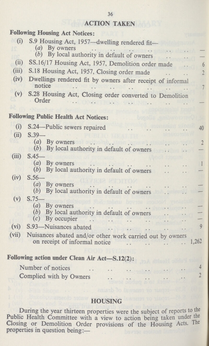 36 ACTION TAKEN Following Housing Act Notices: (i) S.9 Housing Act, 1957—dwelling rendered fit— (a) By owners - (b) By local authority in default of owners - (ii) SS.16/17 Housing Act, 1957, Demolition order made 6 (iii) S.18 Housing Act, 1957, Closing order made 2 (iv) Dwellings rendered fit by owners after receipt of informal notice 7 (v) S.28 Housing Act, Closing order converted to Demolition Order - Following Public Health Act Notices: (i) S.24—Public sewers repaired 40 (ii) S.39— (a) By owners 2 (b) By local authority in default of owners - (iii) S.45— (a) By owners 1 (b) By local authority in default of owners - (iv) S.56— (a) By owners - (b) By local authority in default of owners - (v) S.75- (a) By owners - (b) By local authority in default of owners - (c) By occupier - (vi) S.93—Nuisances abated 9 (vii) Nuisances abated and/or other work carried out by owners on receipt of informal notice 1,262 Following action under Clean Air Act—S.12(2): Number of notices 4 Complied with by Owners 2 HOUSING During the year thirteen properties were the subject of reports to the Public Health Committee with a view to action being taken under the Closing or Demolition Order provisions of the Housing Acts. The properties in question being:—