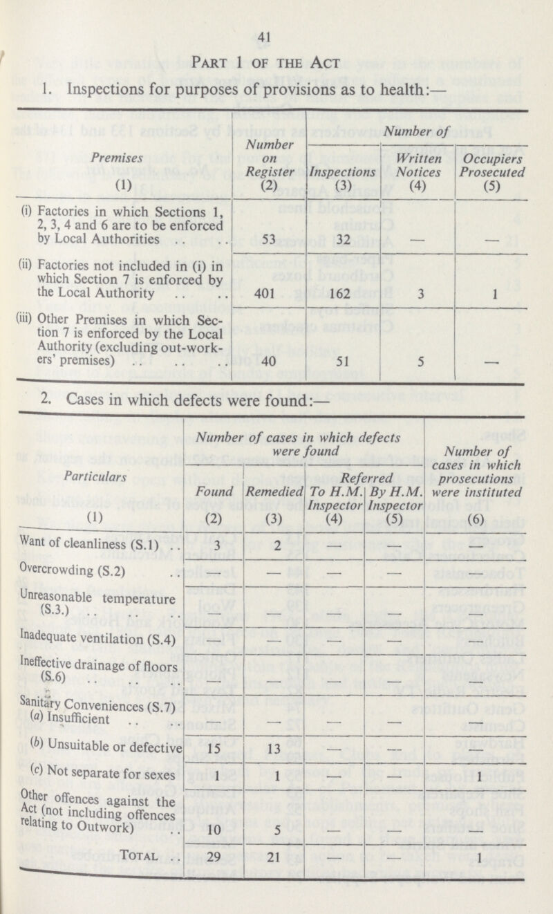 41 Part 1 of the Act 1. Inspections for purposes of provisions as to health:— Premises Number on Register Number of Inspections Written Notices Occupiers Prosecuted (1) (2) (3) (4) (5) (i) Factories in which Sections 1, 2, 3, 4 and 6 are to be enforced by Local Authorities 53 32 - (ii) Factories not included in (i) in which Section 7 is enforced by the Local Authority 401 162 3 1 (iii) Other Premises in which Sec tion 7 is enforced by the Local Authority (excluding out-work ers' premises) 40 51 5 — 2. Cases in which defects were found:— Particulars Number of cases in which defects were found Number of cases in which prosecutions were instituted Found Remedied Referred To H.M. Inspector By H.M. Inspector (1) (2) (3) (4) (5) (6) Want of cleanliness (S.l) 3 2 — - — Overcrowding (S.2) — — — - — Unreasonable temperature (S.3.) —. — — - Inadequate ventilation (S.4) — — — - — Ineffective drainage of floors (S.6) - - - - - Sanitary Conveniences (S.7) (a) Insufficient - - - - (b) Unsuitable or defective 15 13 — — — (c) Not separate for sexes 1 1 — — 1 Other offences against the act (not including offences relating to Outwork) 10 5 - - - Total 29 21 — — 1