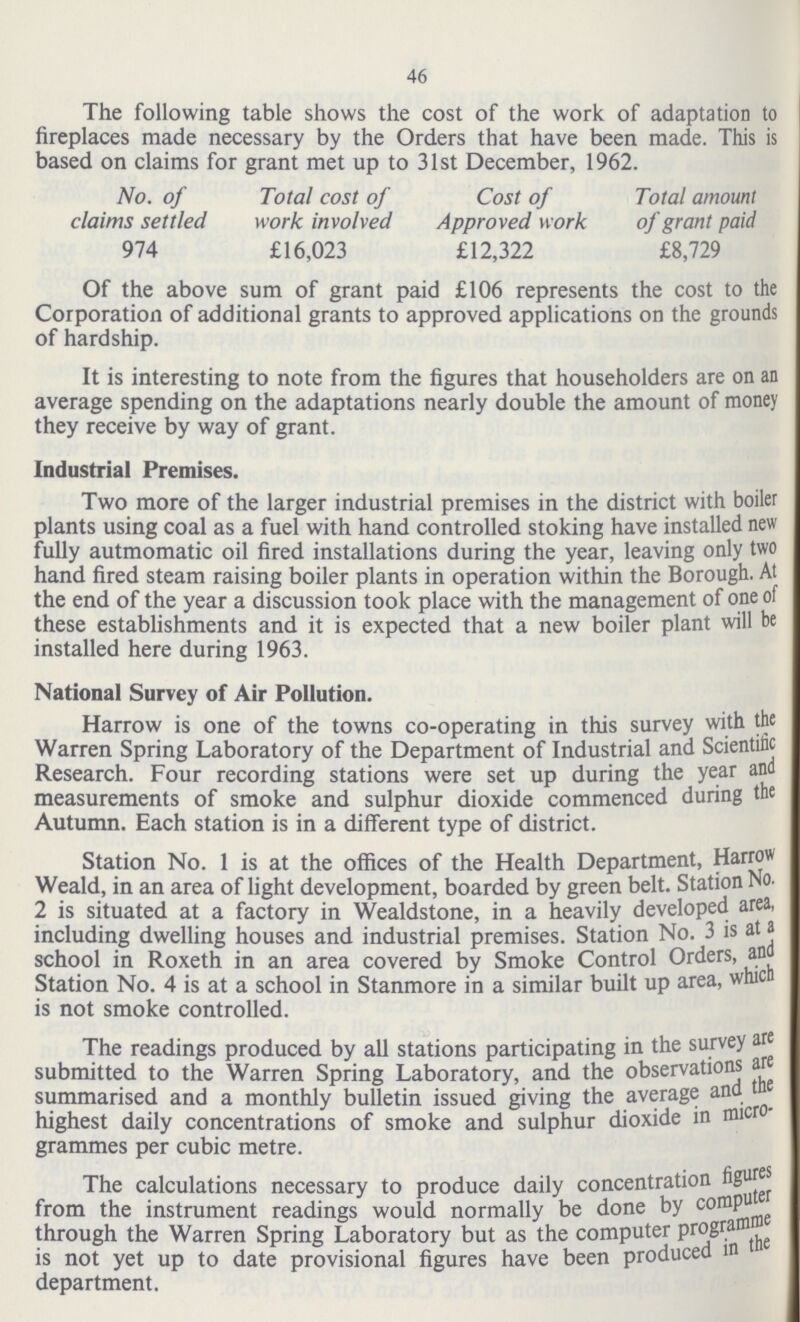 46 The following table shows the cost of the work of adaptation to fireplaces made necessary by the Orders that have been made. This is based on claims for grant met up to 31st December, 1962. No. of Total cost of Cost of Total amount claims settled work involved Approved work of grant paid 974 £16,023 £12,322 £8,729 Of the above sum of grant paid £106 represents the cost to the Corporation of additional grants to approved applications on the grounds of hardship. It is interesting to note from the figures that householders are on an average spending on the adaptations nearly double the amount of money they receive by way of grant. Industrial Premises. Two more of the larger industrial premises in the district with boiler plants using coal as a fuel with hand controlled stoking have installed new fully autmomatic oil fired installations during the year, leaving only two hand fired steam raising boiler plants in operation within the Borough. At the end of the year a discussion took place with the management of one of these establishments and it is expected that a new boiler plant will be installed here during 1963. National Survey of Air Pollution. Harrow is one of the towns co-operating in this survey with the Warren Spring Laboratory of the Department of Industrial and Scientific Research. Four recording stations were set up during the year and measurements of smoke and sulphur dioxide commenced during the Autumn. Each station is in a different type of district. Station No. 1 is at the offices of the Health Department, Harrow Weald, in an area of light development, boarded by green belt. Station No. 2 is situated at a factory in Wealdstone, in a heavily developed area, including dwelling houses and industrial premises. Station No. 3 is at a school in Roxeth in an area covered by Smoke Control Orders, and Station No. 4 is at a school in Stanmore in a similar built up area, which is not smoke controlled. The readings produced by all stations participating in the survey are submitted to the Warren Spring Laboratory, and the observations are summarised and a monthly bulletin issued giving the average and the highest daily concentrations of smoke and sulphur dioxide in micro grammes per cubic metre. The calculations necessary to produce daily concentration figures from the instrument readings would normally be done by compute through the Warren Spring Laboratory but as the computer programme is not yet up to date provisional figures have been produced in the department.