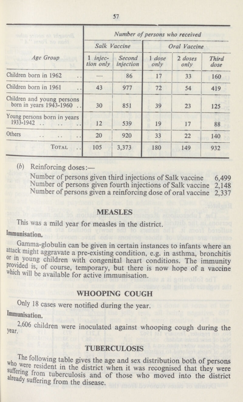 57 Age Group Number of persons who received Salk Vaccine Oral Vaccine 1 injec tion only Second injection 1 dose only 2 doses only Third dose Children born in 1962 — 86 17 33 160 Children born in 1961 43 977 72 54 419 Children and young persons born in years 1943-1960 30 851 39 23 125 Young persons born in years 1933-1942 12 539 19 17 88 Others 20 920 33 22 140 Total 105 3,373 180 149 932 {b) Reinforcing doses:— Number of persons given third injections of Salk vaccine 6,499 Number of persons given fourth injections of Salk vaccine 2,148 Number of persons given a reinforcing dose of oral vaccine 2,337 MEASLES This was a mild year for measles in the district. Immunisation. Gamma-globulin can be given in certain instances to infants where an attack might aggravate a pre-existing condition, e.g. in asthma, bronchitis or in young children with congenital heart conditions. The immunity Provided is, of course, temporary, but there is now hope of a vaccine which will be available for active immunisation. WHOOPING COUGH Only 18 cases were notified during the year. Immunisation. 2,606 children were inoculated against whooping cough during the year. TUBERCULOSIS The following table gives the age and sex distribution both of persons who were resident in the district when it was recognised that they were suffering from tuberculosis and of those who moved into the district already suffering from the disease.