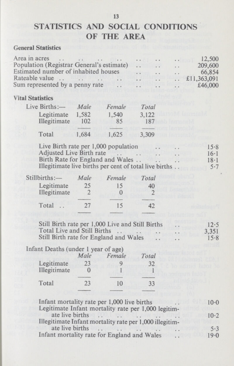 13 STATISTICS AND SOCIAL CONDITIONS OF THE AREA General Statistics Area in acres 12,500 Population (Registrar General's estimate) 209,600 Estimated number of inhabited houses 66,854 Rateable value £11,363,091 Sum represented by a penny rate £46,000 Vital Statistics Live Births:— Male Female Total Legitimate 1,582 1,540 3,122 Illegitimate 102 85 187 Total 1,684 1,625 3,309 Live Birth rate per 1,000 population 15.8 Adjusted Live Birth rate 16.1 Birth Rate for England and Wales 18.1 Illegitimate live births per cent of total live births .. 5.7 Stillbirths:— Male Female Total Legitimate 25 15 40 Illegitimate 2 0 2 Total .. 27 15 42 Still Birth rate per 1,000 Live and Still Births 12.5 Total Live and Still Births 3,351 Still Birth rate for England and Wales 15.8 Infant Deaths (under 1 year of age) Male Female Total Legitimate 23 9 32 Illegitimate 0 1 1 Total 23 10 33 Infant mortality rate per 1,000 live births 10.0 Legitimate Infant mortality rate per 1,000 legitim ate live births 10.2 Illegitimate Infant mortality rate per 1,000 illegitim ate live births 5.3 Infant mortality rate for England and Wales 19.0