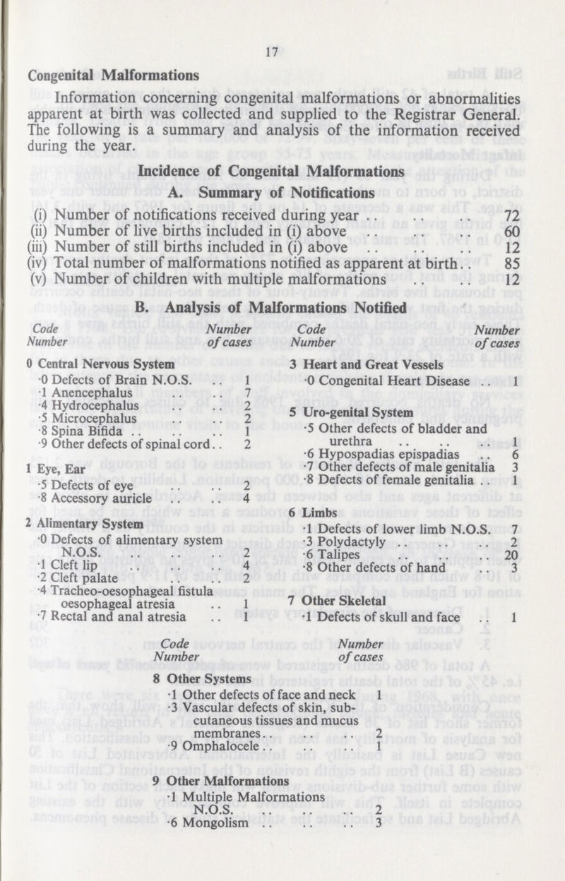 17 Congenital Malformations Information concerning congenital malformations or abnormalities apparent at birth was collected and supplied to the Registrar General. The following is a summary and analysis of the information received during the year. Incidence of Congenital Malformations A. Summary of Notifications (i) Number of notifications received during year 72 (ii) Number of live births included in (i) above 60 (iii) Number of still births included in (i) above 12 (iv) Total number of malformations notified as apparent at birth 85 (v) Number of children with multiple malformations 12 B. Analysis of Malformations Notified Code Number Number of cases 0 Central Nervous System .0 Defects of Brain N.O.S. 1 .1 Anencephalus 7 .4 Hydrocephalus 2 .5 Microcephalus 2 .8 Spina Bifida 1 .9 Other defects of spinal cord 2 1 Eye, Ear .5 Defects of eye 2 .8 Accessory auricle 4 2 Alimentary System 0 Defects of alimentary system N.O.S 2 .1 Cleft lip 4 .2 Cleft palate 2 .4 Tracheo-oesophageal fistula oesophageal atresia 1 .7 Rectal and anal atresia 1 Code Number Number of cases 3 Heart and Great Vessels .0 Congenital Heart Disease 1 5Uro-genital System .5 Other defects of bladder and urethra 1 .6 Hypospadias epispadias 6 .7 Other defects of male genitalia 3 .8 Defects of female genitalia 1 6 Limbs .1 Defects of lower limb N.O.S. 7 .3 Polydactyly 2 .6 Talipes 20 .8 Other defects of hand 3 7 Other Skeletal .1 Defects of skull and face 1 Code Number Number of cases 8 Other Systems .1 Other defects of face and neck 1 .3 Vascular defects of skin, sub cutaneous tissues and mucus membranes 2 .9 Omphalocele 1 9 Other Malformations .1 Multiple Malformations N.O.S. 2 .6 Mongolism 3