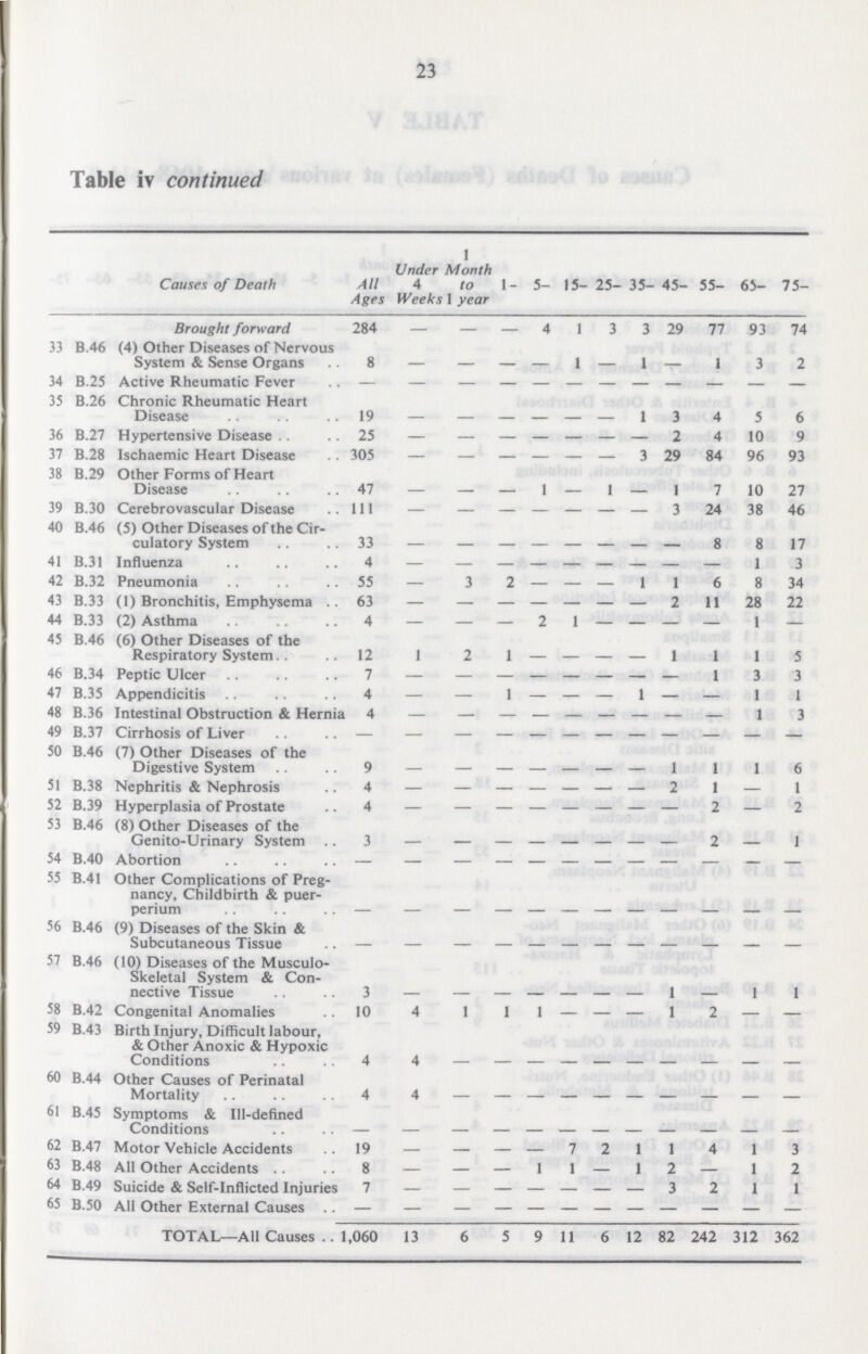 23 Table iv continued Causes of Death All Ages Under 4 Weeks 1 Month to 1 year 1- 5- 15- 25- 35- 45- 55- 63- 75- Brought forward 284 — — — 4 1 3 3 29 77 93 74 33 B.46 (4) Other Diseases of Nervous System & Sense Organs 8 — — — — 1 — 1 — 1 3 2 34 B.25 Active Rheumatic Fever — — — — — — — — — — — — 35 B.26 Chronic Rheumatic Heart Disease 19 — — — — — — 1 3 4 5 6 36 B.27 Hypertensive Disease . . 25 — — — — — — — 2 4 10 9 37 B.28 Ischaemic Heart Disease 305 — — — — — — 3 29 84 96 93 38 B.29 Other Forms of Heart Disease 47 — — — 1 — 1 — — 7 10 27 39 B.30 Cerebrovascular Disease 111 — — — — — — — 3 24 38 46 40 B.46 (5) Other Diseases of the Cir culatory System 33 — — — — — — — — 8 8 17 41 B.31 Influenza 4 — — — — — — — — — 1 3 42 B.32 Pneumonia 55 — 3 2 — — — 1 1 6 8 34 43 B.33 (1) Bronchitis, Emphysema 63 — — — — — — — 2 11 28 22 44 B.33 (2) Asthma 4 — — — 2 1 — — — — 1 — 45 B.46 (6) Other Diseases of the Respiratory System 12 1 2 1 — — — — 1 1 1 5 46 B.34 Peptic Ulcer 7 — — — — — — — — 1 3 3 47 B.35 Appendicitis 4 — — 1 — — — 1 — — 1 1 48 B.36 Intestinal Obstruction & Hernia 4 — — — — — — — — — 1 3 49 B.37 Cirrhosis of Liver — — — — — — — — — — — — 50 B.46 (7) Other Diseases of the Digestive System 9 — — — — — — — 1 1 1 6 51 B.38 Nephritis & Nephrosis 4 — — — — — — — 2 1 — 1 52 B.39 Hyperplasia of Prostate 4 — — — — — — — — 2 — 2 53 B.46 (8) Other Diseases of the Genito-Urinary System 3 — — — — — — — — 2 — 1 54 B.40 Abortion — — — — — — — — — — — — 55 B.41 Other Complications of Preg nancy, Childbirth & puer- perium — — — — — — — — — — — — 56 B.46 (9) Diseases of the Skin & Subcutaneous Tissue — — — — — — — — — — — — 57 B.46 (10) Diseases of the Musculo skeletal System & Con nective Tissue 3 — — — — — — — 1 — 1 1 58 B.42 Congenital Anomalies 10 4 1 1 1 — — — 1 2 — — 59 B.43 Birth Injury, Difficult labour, & Other Anoxic & Hypoxic Conditions 4 4 — — — — — — — — — — 60 B.44 Other Causes of Perinatal Mortality 4 4 — — — — — — — — — — 61 B.45 Symptoms & III-defined — — — — — — — — — — — — 62 B.47 Motor Vehicle Accidents 19 — — — — 7 2 1 1 4 1 3 63 B.48 All Other Accidents 8 — — — 1 1 — 1 2 — 1 2 64 B.49 Suicide & Self-inflicted Injuries 7 — — — — — — — 3 2 1 1 65 B.50 All Other External Causes — — — — — — — — — — — — TOTAL—All Causes 1,060 13 6 5 9 11 6 12 82 242 312 362