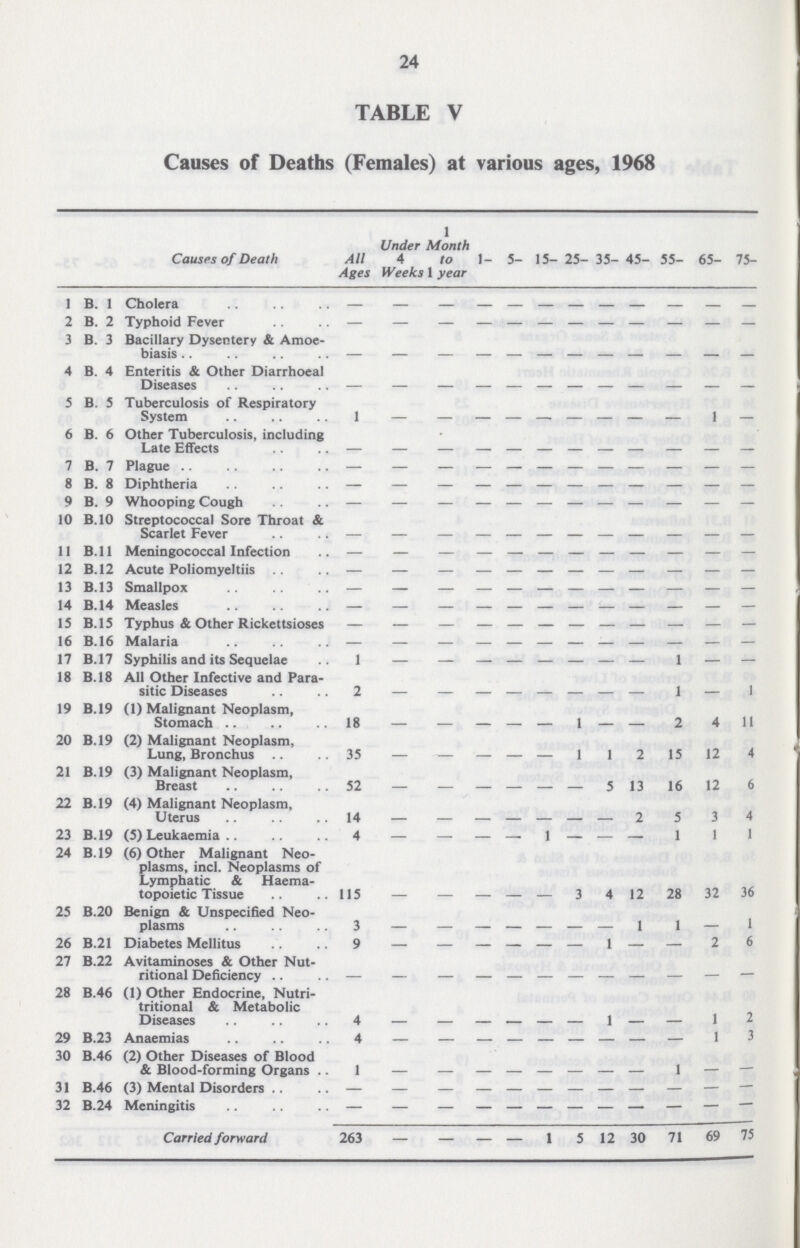 24 TABLE V Causes of Deaths (Females) at various ages, 1968 Causes of Death All Ages Under 4 Weeks Month to 1 year 1- 5- 15- 25- 35- 45- 55- 65- 75- 1 B. 1 Cholera — — — — — — — — — — — — 2 B. 2 Typhoid Fever — — — — — — — — — — — — 3 B. 3 Bacillary Dysentery & Amoe biasis — — — — — — — — — — — — 4 B. 4 Enteritis & Other Diarrhoeal Diseases — — — — — — — — — — — — 5 B. 5 Tuberculosis of Respiratory System 1 — — — — — — — — — 1 — 6 B. 6 Other Tuberculosis, including Late Effects — — — — — — — — — — — — 7 B. 7 Plague — — — — — — — — — — — — 8 B. 8 Diphtheria — — — — — — — — — — — — 9 B. 9 Whooping Cough — — — — — — — — — — — — 10 B.10 Streptococcal Sore Throat & Scarlet Fever — — — — — — — — — — — — 11 B. 11 Meningococcal Infection — — — — — — — — — — — — 12 B.12 Acute PoliomyeJtiis — — — — — — — — — — — — 13 B.13 Smallpox — — — — — — — — — — — — 14 B.14 Measles — — — — — — — — — — — — 15 B.15 Typhus & Other Rickettsioses — — — — — — — — — — — — 16 B.16 Malaria — — — — — — — — — — — — 17 B.17 Syphilis and its Sequelae 1 — — — — — — — — 1 — — 18 B.18 All Other Infective and Para sitic Diseases 2 — — — — — — — — 1 — 1 19 B.19 (1) Malignant Neoplasm, Stomach 18 — — — — — 1 — — 2 4 11 20 B.19 (2) Malignant Neoplasm, Lung, Bronchus 35 — — — — — 1 1 2 15 12 4 21 B.19 (3) Malignant Neoplasm, Breast 52 — — — — — — 5 13 16 12 6 22 B.19 (4) Malignant Neoplasm, Uterus 14 — — — — — — — 2 5 3 4 23 B.19 (5) Leukaemia 4 — — — — 1 — — — 1 1 1 24 B.19 (6) Other Malignant Neo plasms, incl.. Neoplasms of Lymphatic & Haema topoietic Tissue 115 — — — — — 3 4 12 28 32 36 25 B.20 Benign & Unspecified Neo plasms 3 — — — — — — — 1 1 — 1 26 B.21 Diabetes Mellitus 9 — — — — — — 1 — — 2 6 27 B.22 Avitaminoses & Other Nut- — — — — — — — — — — — — 28 B.46 (1) Other Endocrine, Nutri tritional & Metabolic Diseases 4 — — — — — — 1 — — 1 2 29 B.23 Anaemias 4 — — — — — — — — — 1 3 30 B.46 (2) Other Diseases of Blood & Blood-forming Organs 1 — — — — — — — — 1 — — 31 B.46 (2) Mental Disorders — — — — — — — — — — — — 32 B.24 Meningitis — — — — — — — — — — — — Carried forward 263 — — — — 1 5 12 30 71 69 75