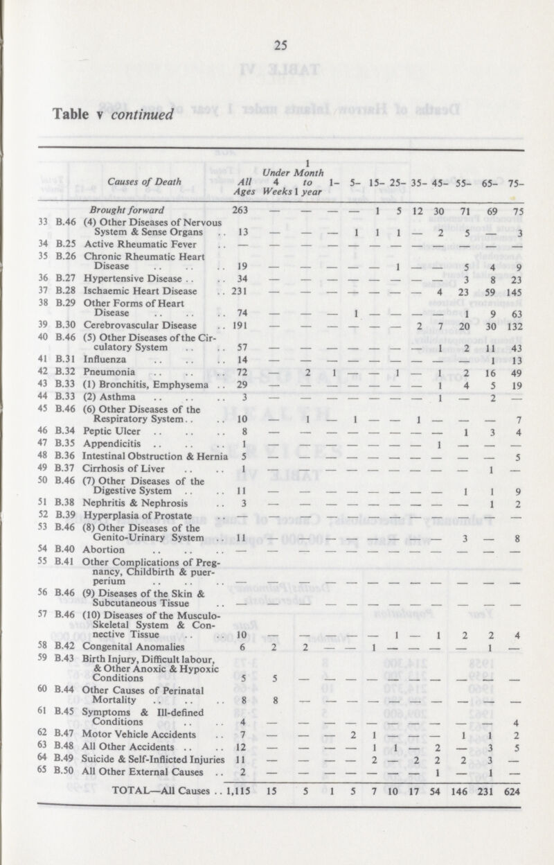 25 Table v continued Causes of Death All Ages Under 4 Weeks 1 Month to 1 year 1- 5- 15- 25- 35- 45- 55- 65- 75- Brought forward 263 — — — — 1 5 12 30 71 69 75 33 B.46 (4) Other Diseases of Nervous System & Sense Organs 13 — — — 1 1 1 — 2 5 — 3 34 B.25 Active Rheumatic Fever — — — — — — — — — — — — 35 B.26 Chronic Rheumatic Heart Disease 19 — — — — — 1 — — 5 4 9 36 B.27 Hypertensive Disease 34 — — — — — — — — 3 8 23 37 B.28 Ischaemic Heart Disease 231 — — — — — — — 4 23 59 145 38 B.29 Other Forms of Heart Disease 74 — — — 1 — — — — 1 9 63 39 B.30 Cerebrovascular Disease 191 — — — — — — 2 7 20 30 132 40 B.46 (5) Other Diseases of the Cir culatory System 57 — — — — — — — 1 2 11 43 41 B.31 Influenza 14 — — — — — — — — — 1 13 42 B.32 Pneumonia 72 — 2 1 — — 1 — 1 2 16 49 43 B.33 (1) Bronchitis, Emphysema .. 29 — — — — — — — 1 4 5 19 44 B.33 (2) Asthma 3 — — — — — — — 1 — 2 — 45 B.46 (6) Other Diseases of the Respiratory System 10 — 1 — 1 — — 1 — — — 7 46 B.34 Peptic Ulcer 8 — — — — — — — — 1 3 4 47 B.35 Appendicitis 1 — — — — — — — 1 — — — 48 B.36 Intestinal Obstruction & Hernia 5 — — — — — — — — — — 5 49 B.37 Cirrhosis of Liver 1 — — — — — — — — — 1 — 50 B.46 (7) Other Diseases of the Digestive System — — — — — — — — — 1 1 9 51 B.38 Nephritis & Nephrosis 3 — — — — — — — — — 1 2 52 B.39 Hyperplasia of Prostate — — — — — — — — — — — — 53 B.46 (8) Other Diseases of the Genito-Urinary System 11 — — — — — — — — 3 — 8 54 B.40 Abortion — — — — — — — — — — — — 55 B.41 Other Complications of Preg nancy, Childbirth & puer perium — — — — — — — — — — — — 56 B.46 (9) Diseases of the Skin & Subcutaneous Tissue — — — — — — — — — — — — 57 B.46 (10) Diseases of the Musculo skeletal System & Con nective Tissue 10 — — — — — 1 — 1 2 2 4 58 B.42 Congenital Anomalies 6 2 2 — — 1 — — — — 1 — 59 B.43 Birth Injury, Difficult labour, & Other Anoxic & Hypoxic Conditions 5 5 — — — — — — — — — — 60 B.44 Other Causes of Perinatal Mortality 8 8 — — — — — — — — — — 61 B.45 Symptoms & Ill-defined Conditions 4 — — — — — — — — — — 4 62 B.47 Motor Vehicle Accidents 7 — — — 2 1 — — — 1 1 2 6J B.48 All Other Accidents 12 — — — — 1 1 — 2 — 3 5 64 B.49 Suicide & Self-inflicted Injuries 11 — — — — 2 — 2 2 2 3 — 65 B.50 All Other External Causes 2 — — — — — — — 1 — 1 — TOTAL—All Causes 1,115 15 5 1 5 7 10 17 54 146 231 624