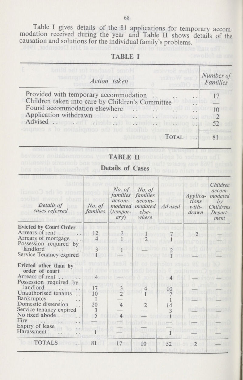 68 Table I gives details of the 81 applications for temporary accom modation received during the year and Table II shows details of the causation and solutions for the individual family's problems. TABLE 1 Action taken Number of Families Provided with temporary accommodation 17 Children taken into care by Children's Committee — Found accommodation elsewhere 10 Application withdrawn 2 Advised 52 Total 81 TABLE II Details of Cases Details of cases referred No. of families No. of families accom modated (tempor ary) No. of families accom modated else where Advised Applica tions with drawn Children accom modated by Childrens Depart ment Evicted by Court Order Arrears of rent 12 2 1 7 2 — Arrears of mortgage 4 1 2 1 — — Possession required by landlord 3 1 — 2 — — Service Tenancy expired 1 — — 1 — — Evicted other than by order of court Arrears of rent 4 — — 4 — — Possession required by landlord 17 3 4 10 — — Unauthorised tenants 10 2 1 7 — — Bankruptcy 1 — — 1 — — Domestic dissension 20 4 2 14 — — Service tenancy expired 3 — — 3 — — No fixed abode 5 4 — 1 — — Fire — — — — — — Expiry of lease — — — — — — Harassment 1 — — 1 — — TOTALS 81 17 10 52 2 —