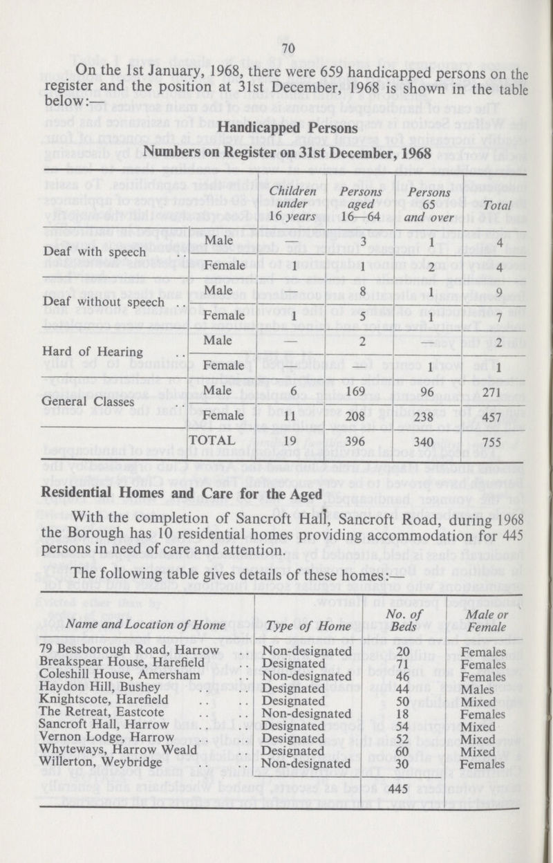70 On the 1st January, 1968, there were 659 handicapped persons on the register and the position at 31st December, 1968 is shown in the table below:— Handicapped Persons Numbers on Register on 31st December, 1968 Children under 16 years Persons aged 16—64 Persons 65 and over Total Deaf with speech Male — 3 1 4 Female 1 1 2 4 Deaf without speech .. Male — 8 1 9 Female 1 5 1 7 Hard of Hearing Male — 2 — 2 Female — — 1 1 General Classes Male 6 169 96 271 Female 11 208 238 457 TOTAL 19 396 340 755 Residential Homes and Care for the Aged With the completion of Sancroft Hall, Sancroft Road, during 1968 the Borough has 10 residential homes providing accommodation for 445 persons in need of care and attention. The following table gives details of these homes:— Name and Location of Home Type of Home No. of Beds Male or Female 79 Bessborough Road, Harrow Non-designated 20 Females Breakspear House, Harefield Designated 71 Females Coleshill House, Amersham Non-designated 46 Females Haydon Hill, Bushey Designated 44 Males Knightscote, Harefield Designated 50 Mixed The Retreat, Eastcote Non-designated 18 Females Sancroft Hall, Harrow Designated 54 Mixed Vernon Lodge, Harrow Designated 52 Mixed Whyteways, Harrow Weald Designated 60 Mixed Willerton, Weybridge Non-designated 30 Females 445