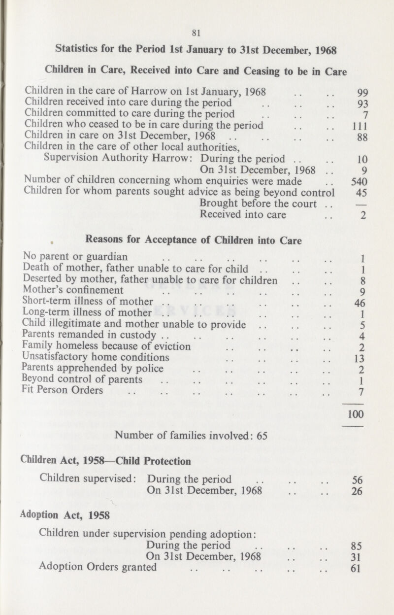 81 Statistics for the Period 1st January to 31st December, 1968 Children in Care, Received into Care and Ceasing to be in Care Children in the care of Harrow on 1st January, 1968 99 Children received into care during the period 93 Children committed to care during the period 7 Children who ceased to be in care during the period Ill Children in care on 31st December, 1968 88 Children in the care of other local authorities, Supervision Authority Harrow: During the period 10 On 31st December, 1968 9 Number of children concerning whom enquiries were made 540 Children for whom parents sought advice as being beyond control 45 Brought before the court — Received into care 2 Reasons for Acceptance of Children into Care No parent or guardian 1 Death of mother, father unable to care for child 1 Deserted by mother, father unable to care for children 8 Mother's confinement 9 Short-term illness of mother 46 Long-term illness of mother 1 Child illegitimate and mother unable to provide 5 Parents remanded in custody 4 Family homeless because of eviction 2 Unsatisfactory home conditions 13 Parents apprehended by police 2 Beyond control of parents 1 Fit Person Orders 7 100 Number of families involved: 65 Children Act, 1958—Child Protection Children supervised: During the period 56 On 31st December, 1968 26 Adoption Act, 1958 Children under supervision pending adoption: During the period 85 On 31st December, 1968 31 Adoption Orders granted 61