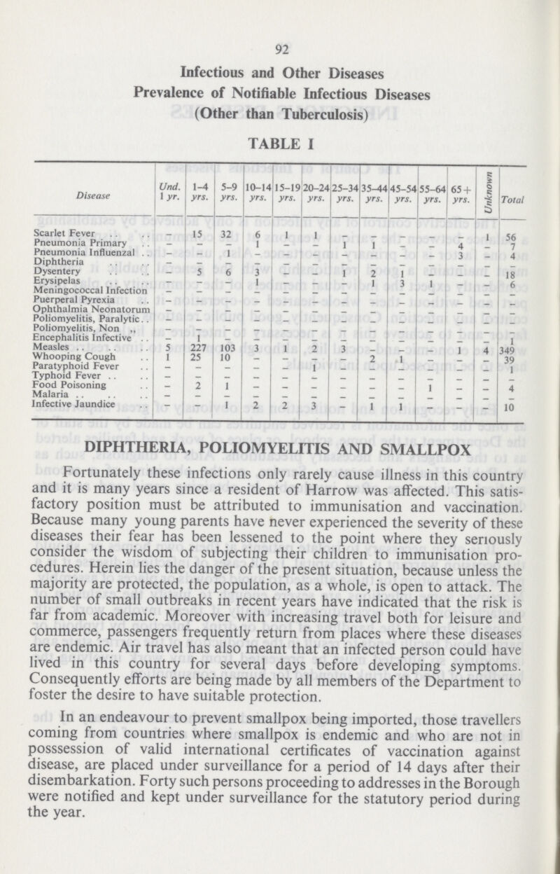 92 Infectious and Other Diseases Prevalence of Notifiable Infectious Diseases (Other than Tuberculosis) TABLE I Disease Und. 1 yr. 1-4 yrs. 5-9 yrs. 10-14 yrs. 15-19 yrs. 20-24 yrs. 25-34 yrs. 35-44 yrs. 45-54 yrs. 55-64 yrs. 65 + yrs. Unknown Total Scarlet Fever — 15 32 6 1 1 — — — — — 1 56 Pneumonia Primary — — — 1 — — 1 1 — — 4 — 7 Pneumonia Influenzal — — 1 — — — — — — — 3 — 4 Diphtheria — — — — — — — — — — — Dysentery — 5 6 3 — — 1 2 1 — — — 18 Erysipelas — — — 1 — — — 1 3 1 — — 6 Meningococcal Infection — — — — — — — — — — — — — Puerperal Pyrexia — — — — — — — — — — — — — Ophthalmia Neonatorum — — — — — — — — — — — — — Poliomyelitis, Paralytic. . — — — — — — — — — — — — — Poliomyelitis, Non ,, — — — — — — — — — — — — — Encephalitis Infective — 1 — — — — — — — — — — 1 Measles 5 227 103 3 1 2 3 — — — 1 4 149 Whooping Cough 1 25 10 — — — — 2 1 — — — 39 Paratyphoid Fever — — — — — 1 — — — — — — 1 Typhoid Fever — — — — — — — — — — — — — Food Poisoning — 2 1 — — — — — — 1 — — 4 Malaria — — — — — — — — — — — — Infective Jaundice — — 1 2 2 3 — 1 1 — — — 10 DIPHTHERIA, POLIOMYELITIS AND SMALLPOX Fortunately these infections only rarely cause illness in this country and it is many years since a resident of Harrow was affected. This satis factory position must be attributed to immunisation and vaccination. Because many young parents have never experienced the severity of these diseases their fear has been lessened to the point where they seriously consider the wisdom of subjecting their children to immunisation pro cedures. Herein lies the danger of the present situation, because unless the majority are protected, the population, as a whole, is open to attack. The number of small outbreaks in recent years have indicated that the risk is far from academic. Moreover with increasing travel both for leisure and commerce, passengers frequently return from places where these diseases are endemic. Air travel has also meant that an infected person could have lived in this country for several days before developing symptoms. Consequently efforts are being made by all members of the Department to foster the desire to have suitable protection. In an endeavour to prevent smallpox being imported, those travellers coming from countries where smallpox is endemic and who are not in posssession of valid international certificates of vaccination against disease, are placed under surveillance for a period of 14 days after their disembarkation. Forty such persons proceeding to addresses in the Borough were notified and kept under surveillance for the statutory period during the year.