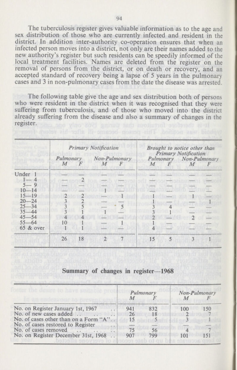 94 The tuberculosis register gives valuable information as to the age and sex distribution of those who are currently infected and resident in the district. In addition inter-authority co-operation ensures that when an infected person moves into a district, not only are their names added to the new authority's register but such residents can be speedily informed of the local treatment facilities. Names are deleted from the register on the removal of persons from the district, or on death or recovery, and an accepted standard of recovery being a lapse of 5 years in the pulmonary cases and 3 in non-pulmonary cases from the date the disease was arrested. The following table give the age and sex distribution both of persons who were resident in the district when it was recognised that they were suffering from tuberculosis, and of those who moved into the district already suffering from the disease and also a summary of changes in the register. Primary Notification Brought to notice other than Primary Notification Pulmonary Non-Pulmonary Pulmonary Non-Pulmonary M F M F M F M F Under 1 — — — — — — — — 1— 4 — 2 — — — — — — 5— 9 — — — — — — — — 10—14 — — 1 — — — — — 15—19 2 2 — 1 1 — 1 — 20—24 3 2 — — 1 — — 1 25—34 3 5 — 5 3 4 — — 35—44 3 1 1 — 3 1 — — 45—54 4 4 — — 2 — 2 — 55—64 10 1 — 1 1 — — — 65 & over 1 1 — — 4 — — — 26 18 2 7 15 5 3 1 Summary of changes in register—1968 Pulmonary Non-Pulmonary M F M F No. on Register January 1st, 1967 941 832 100 150 No. of new cases added 26 18 2 7 No. of cases other than on a Form A 15 5 3 1 No. of cases restored to Register — — — — No. of cases removed 75 56 4 7 No. on Register December 31st, 1968 907 799 101 151