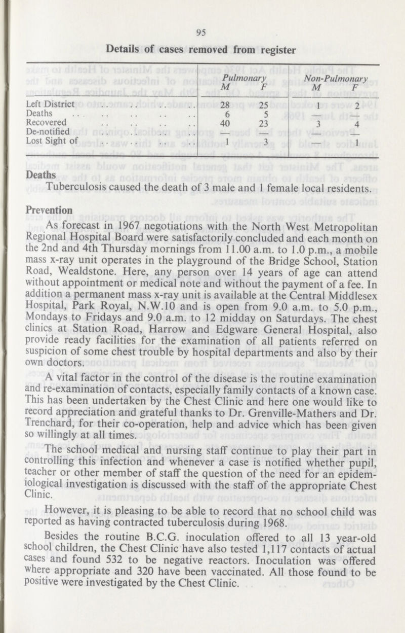 95 Details of cases removed from register Pulmonary Non-Pulmonary M F M F Left District 28 25 1 2 Deaths 6 5 — — Recovered 40 23 3 4 De-notified — — — — Lost Sight of 1 3 — 1 Deaths Tuberculosis caused the death of 3 male and 1 female local residents. Prevention As forecast in 1967 negotiations with the North West Metropolitan Regional Hospital Board were satisfactorily concluded and each month on the 2nd and 4th Thursday mornings from 11.00 a.m. to 1.0 p.m., a mobile mass x-ray unit operates in the playground of the Bridge School, Station Road, Wealdstone. Here, any person over 14 years of age can attend without appointment or medical note and without the payment of a fee. In addition a permanent mass x-ray unit is available at the Central Middlesex Hospital, Park Royal, N.W.10 and is open from 9.0 a.m. to 5.0 p.m., Mondays to Fridays and 9.0 a.m. to 12 midday on Saturdays. The chest clinics at Station Road, Harrow and Edgware General Hospital, also provide ready facilities for the examination of all patients referred on suspicion of some chest trouble by hospital departments and also by their own doctors. A vital factor in the control of the disease is the routine examination and re-examination of contacts, especially family contacts of a known case. This has been undertaken by the Chest Clinic and here one would like to record appreciation and grateful thanks to Dr. Grenville-Mathers and Dr. Trenchard, for their co-operation, help and advice which has been given so willingly at all times. The school medical and nursing staff continue to play their part in controlling this infection and whenever a case is notified whether pupil, teacher or other member of staff the question of the need for an epidem iological investigation is discussed with the staff of the appropriate Chest Clinic. However, it is pleasing to be able to record that no school child was reported as having contracted tuberculosis during 1968. Besides the routine B.C.G. inoculation offered to all 13 year-old school children, the Chest Clinic have also tested 1,117 contacts of actual cases and found 532 to be negative reactors. Inoculation was offered where appropriate and 320 have been vaccinated. All those found to be positive were investigated by the Chest Clinic.