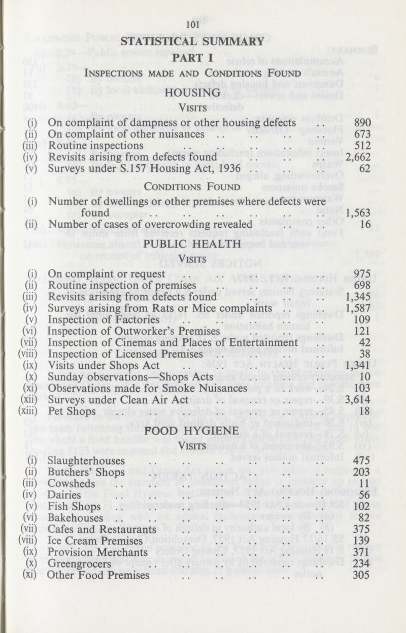 101 STATISTICAL SUMMARY PART I Inspections made and Conditions Found HOUSING Visits (i) On complaint of dampness or other housing defects 890 (ii) On complaint of other nuisances 673 (iii) Routine inspections 512 (iv) Revisits arising from defects found 2,662 (v) Surveys under S.157 Housing Act, 1936 62 Conditions Found (i) Number of dwellings or other premises where defects were found 1,563 (ii) Number of cases of overcrowding revealed 16 PUBLIC HEALTH Visits (i) On complaint or request 975 (ii) Routine inspection of premises 698 (iii) Revisits arising from defects found 1,345 (iv) Surveys arising from Rats or Mice complaints 1,587 (v) Inspection of Factories 109 (vi) Inspection of Outworker's Premises 121 (vii) Inspection of Cinemas and Places of Entertainment 42 (viii) Inspection of Licensed Premises 38 (ix) Visits under Shops Act 1,341 (x) Sunday observations—Shops Acts 10 (xi) Observations made for Smoke Nuisances 103 (xii) Surveys under Clean Air Act 3,614 (xiii) Pet Shops 18 FOOD HYGIENE Visits (i) Slaughterhouses 475 (ii) Butchers' Shops 203 (iii) Cowsheds 11 (iv) Dairies 56 (v) Fish Shops 102 (vi) Bakehouses 82 (vii) Cafes and Restaurants 375 (viii) Ice Cream Premises 139 (ix) Provision Merchants 371 (x) Greengrocers 234 (xi) Other Food Premises 305