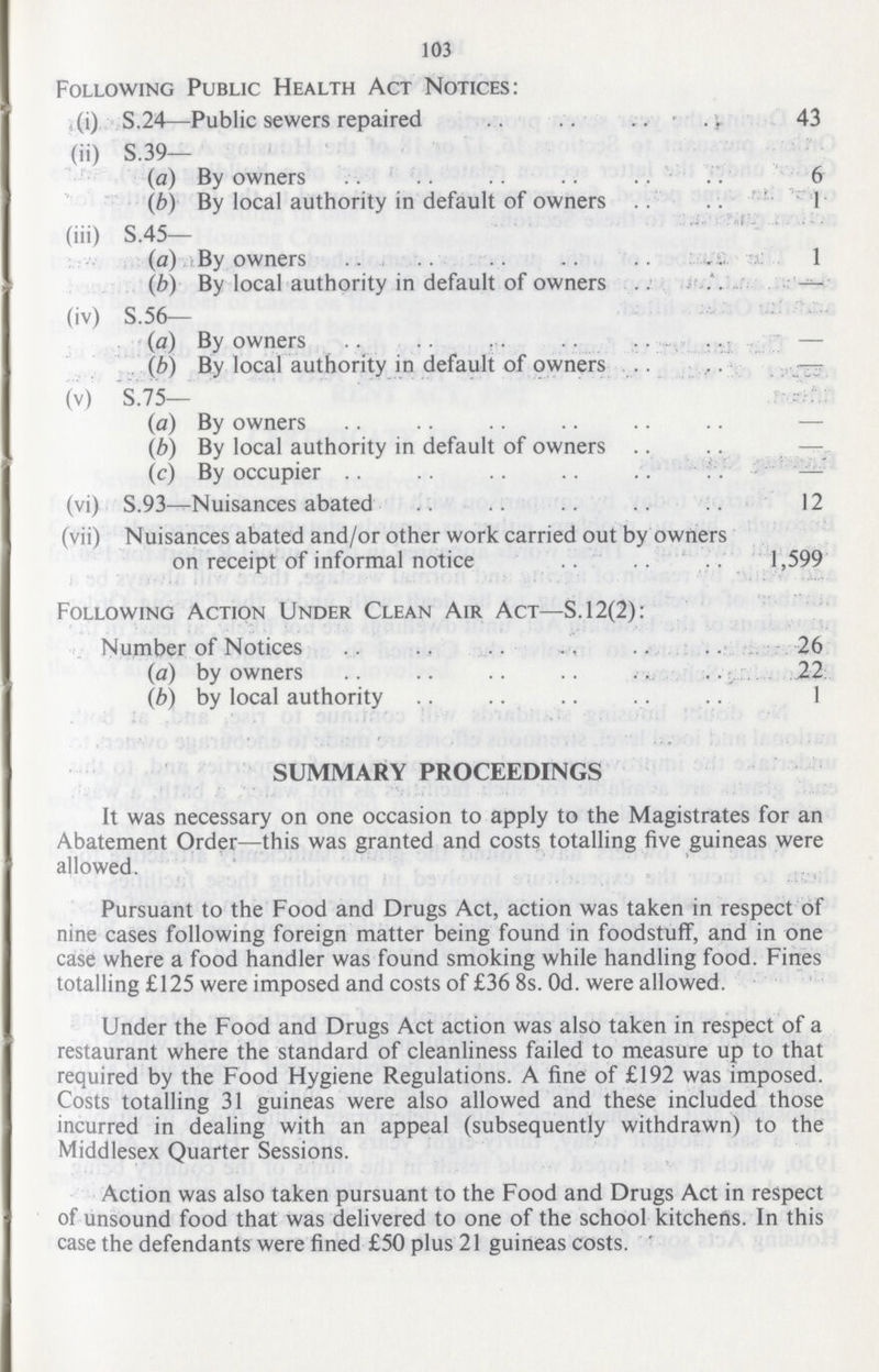 103 Following Public Health Act Notices: (i) S.24—Public sewers repaired 43 (ii) S.39— (a) By owners6 (b) By local authority in default of owners 1 (iii) S.45— (a) By owners1 (b) By local authority in default of owners (iv) S.56— (a) By owners— (b) By local authority in default of owners,— (v) S.75 (a) By owners (b) By local authority in default of owners (c) By occupier— (vi) S.93—Nuisances abated 12 (vii) Nuisances abated and/or other work carried out by owners on receipt of informal notice 1,599 Following Action Under Clean Air Act—S. 12(2): Number of Notices 26 (a) by owners 22. (b) by local authority1 SUMMARY PROCEEDINGS It was necessary on one occasion to apply to the Magistrates for an Abatement Order—this was granted and costs totalling five guineas were allowed. Pursuant to the Food and Drugs Act, action was taken in respect of nine cases following foreign matter being found in foodstuff, and in one case where a food handler was found smoking while handling food. Fines totalling £125 were imposed and costs of £36 8s. Od. were allowed. Under the Food and Drugs Act action was also taken in respect of a restaurant where the standard of cleanliness failed to measure up to that required by the Food Hygiene Regulations. A fine of £192 was imposed. Costs totalling 31 guineas were also allowed and these included those incurred in dealing with an appeal (subsequently withdrawn) to the Middlesex Quarter Sessions. Action was also taken pursuant to the Food and Drugs Act in respect of unsound food that was delivered to one of the school kitchens. In this case the defendants were fined £50 plus 21 guineas costs. '