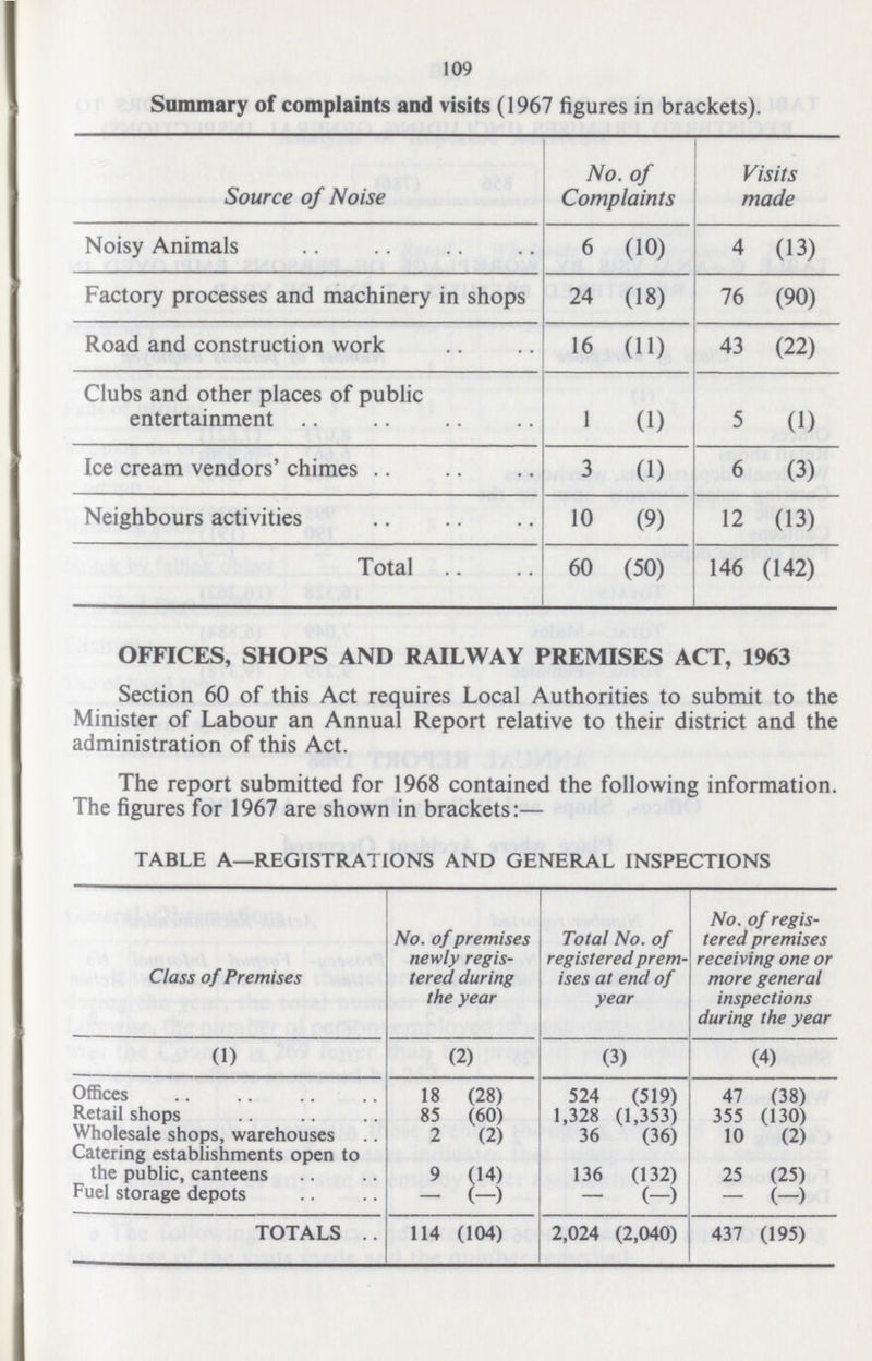 109 Summary of complaints and visits (1967 figures in brackets). Source of Noise No. of Complaints Visits made Noisy Animals 6 (10) 4 (13) Factory processes and machinery in shops 24 (18) 76 (90) Road and construction work 16 (11) 43 (22) Clubs and other places of public entertainment 1 (1) 5 (1) Ice cream vendors' chimes 3 (1) 6 (3) Neighbours activities 10 (9) 12 (13) Total 60 (50) 146 ( 142) OFFICES, SHOPS AND RAILWAY PREMISES ACT, 1963 Section 60 of this Act requires Local Authorities to submit to the Minister of Labour an Annual Report relative to their district and the administration of this Act. The report submitted for 1968 contained the following information. The figures for 1967 are shown in brackets:— TABLE A—REGISTRATIONS AND GENERAL INSPECTIONS Class of Premises No. of premises newly regis tered during the year Total No. of registered prem ises at end of year No. of regis tered premises receiving one or more general inspections during the year (1) (2) (3) (4) Offices 18 (28) 524 (519) 47 (38) Retail shops 85 (60) 1,328 (1,353) 355 (130) Wholesale shops, warehouses 2 (2) 36 (36) 10 (2) Catering establishments open to the public, canteens 9 (14) 136 (132) 25 (25) Fuel storage depots - (-) - (-) - (-) TOTALS . . 114 (104) 2,024 (2,040) 437 (195)