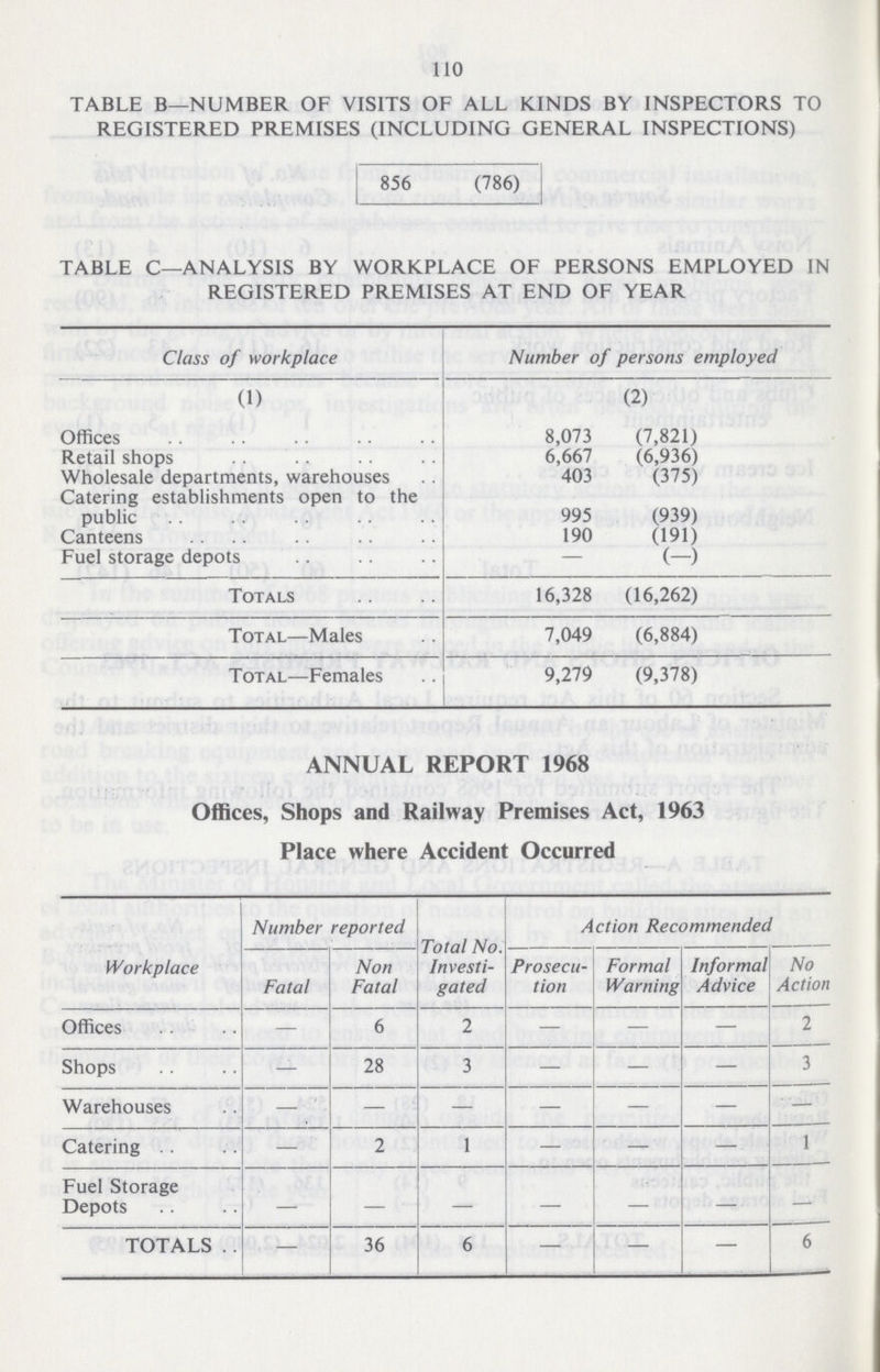 110 TABLE B—NUMBER OF VISITS OF ALL KINDS BY INSPECTORS TO REGISTERED PREMISES (INCLUDING GENERAL INSPECTIONS) 856 (786) TABLE C—ANALYSIS BY WORKPLACE OF PERSONS EMPLOYED IN REGISTERED PREMISES AT END OF YEAR Class of workplace Number of persons employed (1) (2) Offices 8,073 (7,821) Retail shops 6,667 (6,936) Wholesale departments, warehouses 403 (375) Catering establishments open to the public 995 (939) Canteens 190 (191) Fuel storage depots — (—) Totals 16,328 (16,262) Total—Males 7,049 (6,884) Total—Females 9,279 (9,378) ANNUAL REPORT 1968 Offices, Shops and Railway Premises Act, 1963 Place where Accident Occurred Workplace Number reported Total No. Investi gated Action Recommended Fata! Non Fatal Prosecu tion Formal Warning Informal Advice No Action Offices — 6 2 — — — 2 Shops — 28 3 — — — 3 Warehouses — — — — — — — Catering — 2 1 — — — 1 Fuel Storage Depots — — — — — — — TOTALS . . — 36 6 — — — 6