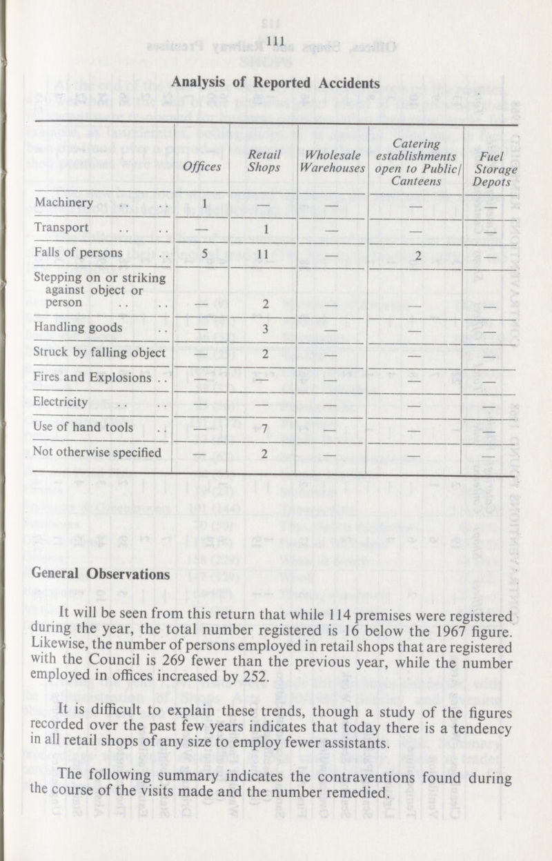 Ill Analysis of Reported Accidents Offices Retail Shops Wholesale Warehouses Catering establishments open to Public/ Canteens Fuel Storage Depots Machinery 1 — — — — Transport — 1 — — — Falls of persons 5 11 — 2 — Stepping on or striking against object or person 2 - - - Handling goods — 3 - — — Struck by falling object — 2 — — — Fires and Explosions . . — — — — Electricity — — — — — Use of hand tools — 7 — — — Not otherwise specified — 2 — — — General Observations It will be seen from this return that while 114 premises were registered during the year, the total number registered is 16 below the 1967 figure. Likewise, the number of persons employed in retail shops that are registered with the Council is 269 fewer than the previous year, while the number employed in offices increased by 252. It is difficult to explain these trends, though a study of the figures recorded over the past few years indicates that today there is a tendency in all retail shops of any size to employ fewer assistants. The following summary indicates the contraventions found during the course of the visits made and the number remedied.