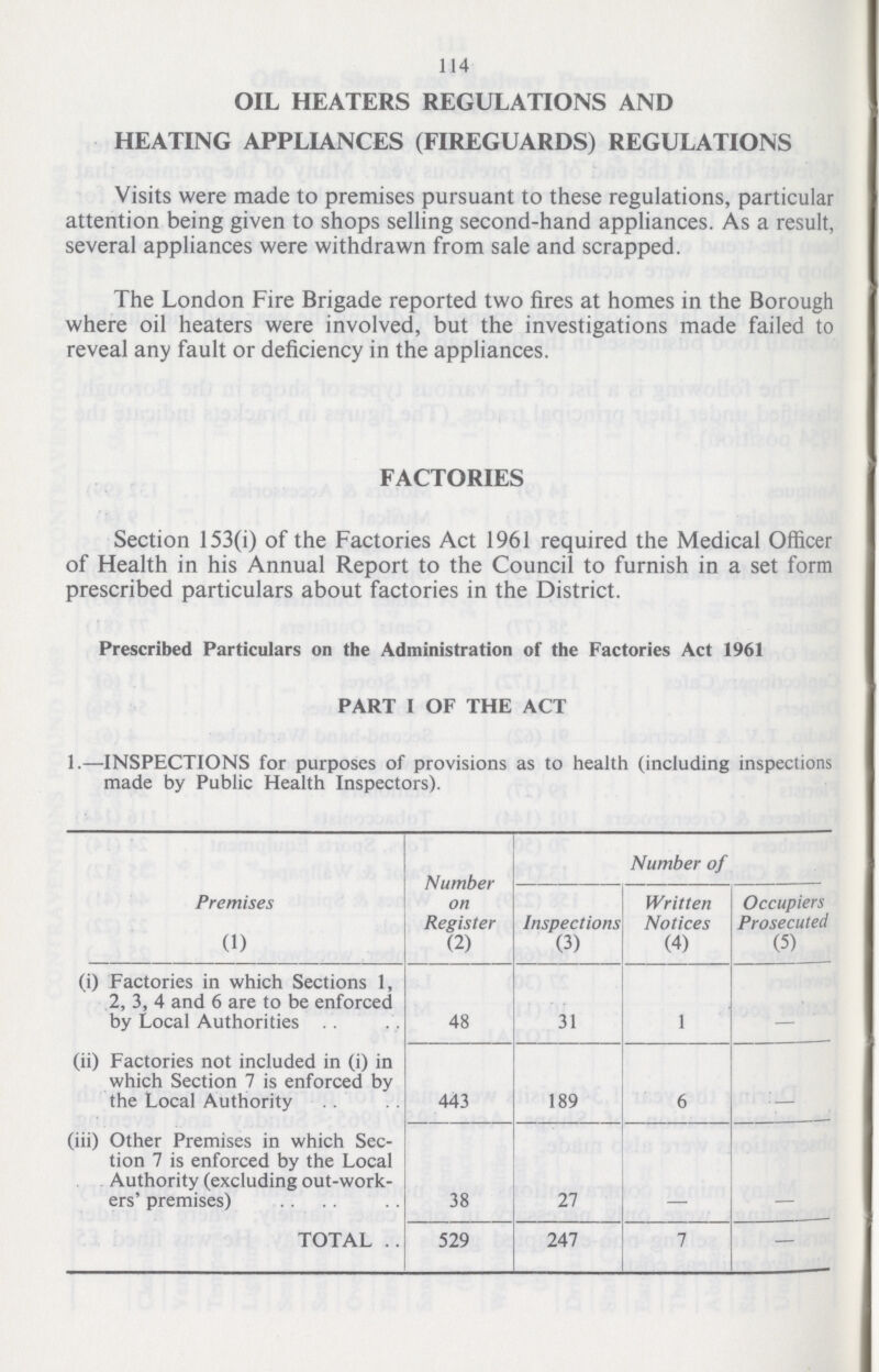 114 OIL HEATERS REGULATIONS AND HEATING APPLIANCES (FIREGUARDS) REGULATIONS Visits were made to premises pursuant to these regulations, particular attention being given to shops selling second-hand appliances. As a result, several appliances were withdrawn from sale and scrapped. The London Fire Brigade reported two fires at homes in the Borough where oil heaters were involved, but the investigations made failed to reveal any fault or deficiency in the appliances. FACTORIES Section 153(i) of the Factories Act 1961 required the Medical Officer of Health in his Annual Report to the Council to furnish in a set form prescribed particulars about factories in the District. Prescribed Particulars on the Administration of the Factories Act 1961 PART I OF THE ACT 1.—INSPECTIONS for purposes of provisions as to health (including inspections made by Public Health Inspectors). Premises (1) Number on Register (2) Number of Inspections (3) Written Notices (4) Occupiers Prosecuted (5) (i) Factories in which Sections 1, 2, 3, 4 and 6 are to be enforced by Local Authorities (ii) Factories not included in (i) in which Section 7 is enforced by the Local Authority (iii) Other Premises in which Sec tion 7 is enforced by the Local Authority (excluding out-work ers' premises) TOTAL 48 31 1 - 443 189 6 38 27 - - 529 247 7 —