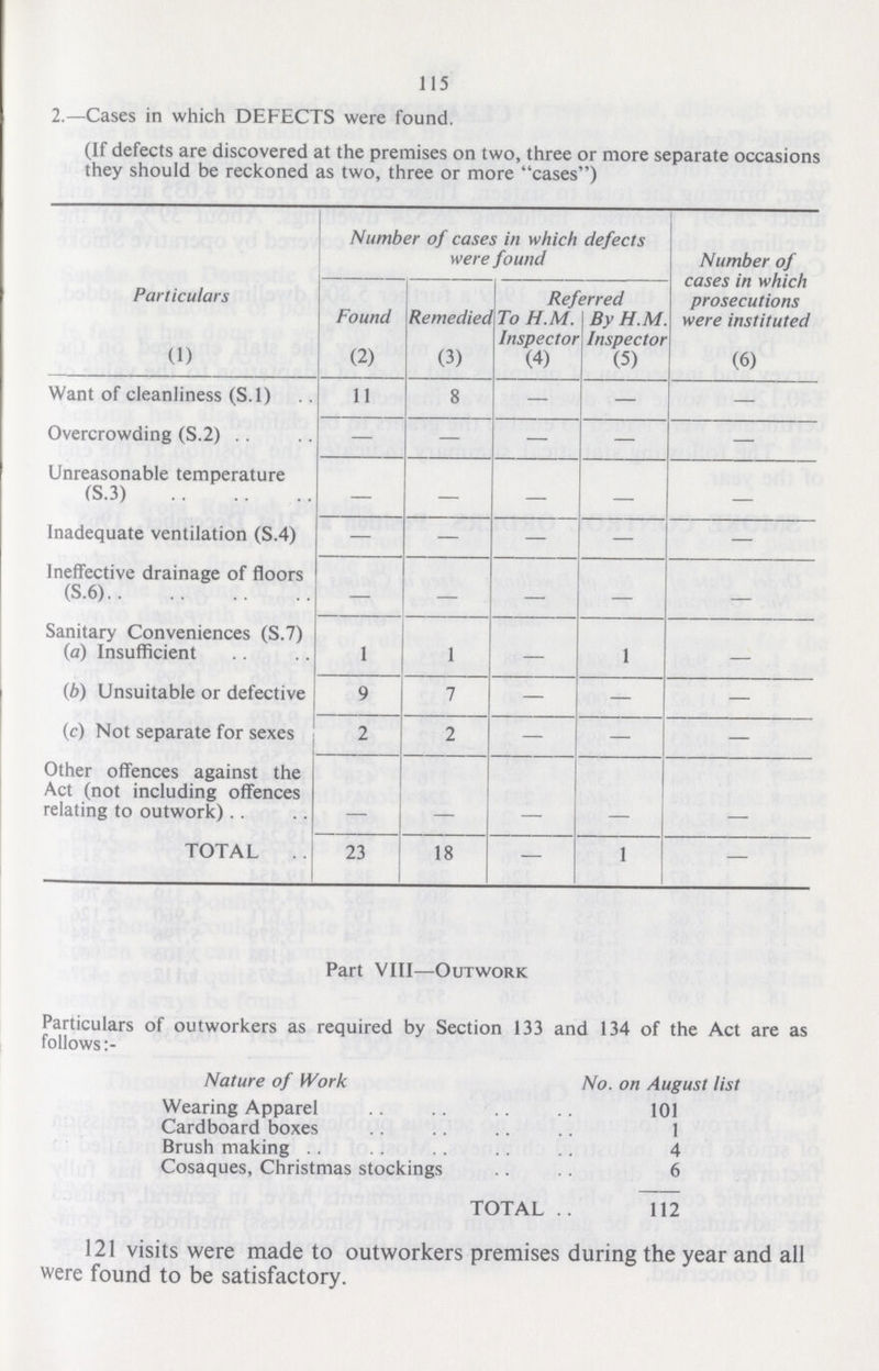 115 2.—Cases in which DEFECTS were found. (If defects are discovered at the premises on two, three or more separate occasion they should be reckoned as two, three or more cases) Particulars (1) Number of cases in which defects were found Number of cases in which prosecutions were instituted (6) Found (2) Remedied (3) Ref To H.M. Inspector (4) erred By H.M. Inspector (5) Want of cleanliness (S.l) 11 8 — — — Overcrowding (S.2) — — — — — Unreasonable temperature (S.3) — — — — — Inadequate ventilation (S.4) — — — — — Ineffective drainage of floors (S.6) — — — — — Sanitary Conveniences (S.7) (a) Insufficient 1 1 — 1 — (b) Unsuitable or defective 9 7 — — — (c) Not separate for sexes 2 2 — — — Other offences against the Act (not including offences relating to outwork) TOTAL 23 18 — 1 — Part VIII—Outwork Particulars of outworkers as required by Section 133 and 134 of the Act are as follows Nature of Work No. on August list Wearing Apparel 101 Cardboard boxes 1 Brush making 4 Cosaques, Christmas stockings 6 TOTAL 112 121 visits were made to outworkers premises during the year and all were found to be satisfactory.