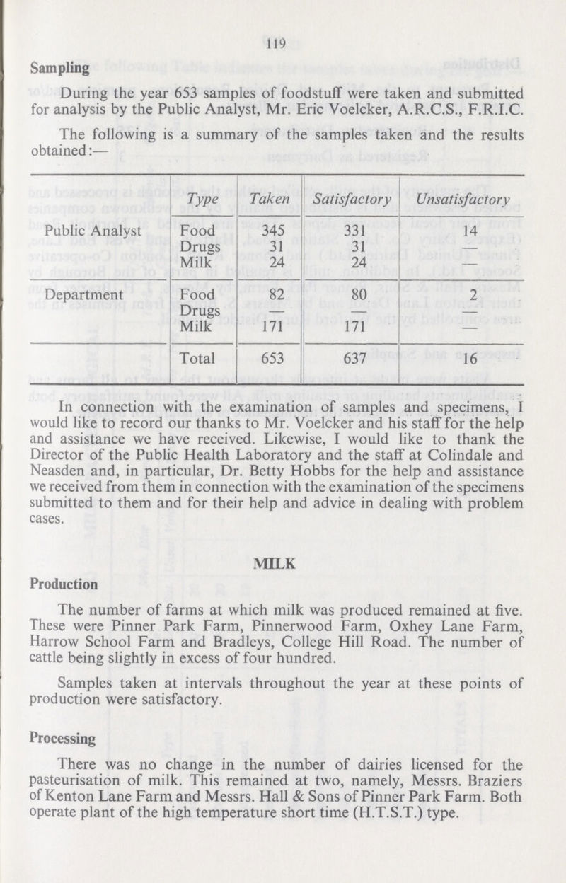 119 During the year 653 samples of foodstuff were taken and submitted for analysis by the Public Analyst, Mr. Eric Voelcker, A.R.C.S., F.R.I.C. The following is a summary of the samples taken and the results obtained:— Type Taken Satisfactory Unsatisfactory Public Analyst Food 345 331 14 Drugs 31 31 — Milk 24 24 — Department Food 82 80 2 Drugs — — — Milk 171 171 — Total 653 637 16 In connection with the examination of samples and specimens, 1 would like to record our thanks to Mr. Voelcker and his staff for the help and assistance we have received. Likewise, I would like to thank the Director of the Public Health Laboratory and the staff at Colindale and Neasden and, in particular, Dr. Betty Hobbs for the help and assistance we received from them in connection with the examination of the specimens submitted to them and for their help and advice in dealing with problem cases. MILK Production The number of farms at which milk was produced remained at five. These were Pinner Park Farm, Pinnerwood Farm, Oxhey Lane Farm, Harrow School Farm and Bradleys, College Hill Road. The number of cattle being slightly in excess of four hundred. Samples taken at intervals throughout the year at these points of production were satisfactory. Processing There was no change in the number of dairies licensed for the pasteurisation of milk. This remained at two, namely, Messrs. Braziers of Kenton Lane Farm and Messrs. Hall & Sons of Pinner Park Farm. Both operate plant of the high temperature short time (H.T.S.T.) type.