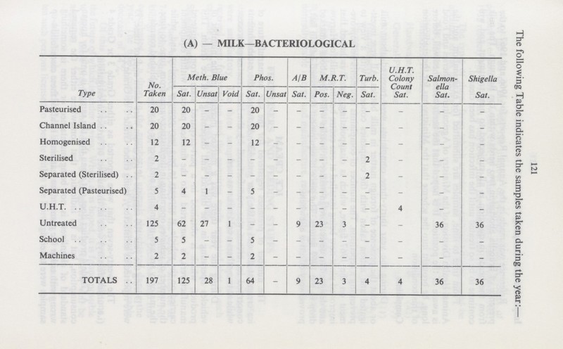 (A) — MILK—BACTERIOLOGICAL Type No. Taken Meth. Blue Phos. A/B M.R.T. Turb. Sat. U.H.T. Colony Count Sat. Salmon ella Sat. Shigella Sat. Sat. Unsat Void Sat. Unsat Sat. Pos. Neg. Pasteurised 20 20 - - 20 - - - - - - - - Channel Island 20 20 - - 20 - - - - - - - - Homogenised 12 12 - - 12 - - - - - - - - Sterilised 2 - 2 - - - Separated (Sterilised) . . 2 - 2 - - - Separated (Pasteurised) 5 4 1 - 5 - - - - - - - - U.H.T 4 - - - - - - - - - 4 - - Untreated 125 62 27 1 - - 9 23 3 - - 36 36 School 5 5 - - 5 - - - - - - - -- Machines 2 2 - - 2 - - - - - - - -- TOTALS. 197 125 28 1 64 - 9 23 3 4 4 36 36 121 The following Table indicates the samples taken during the year:-