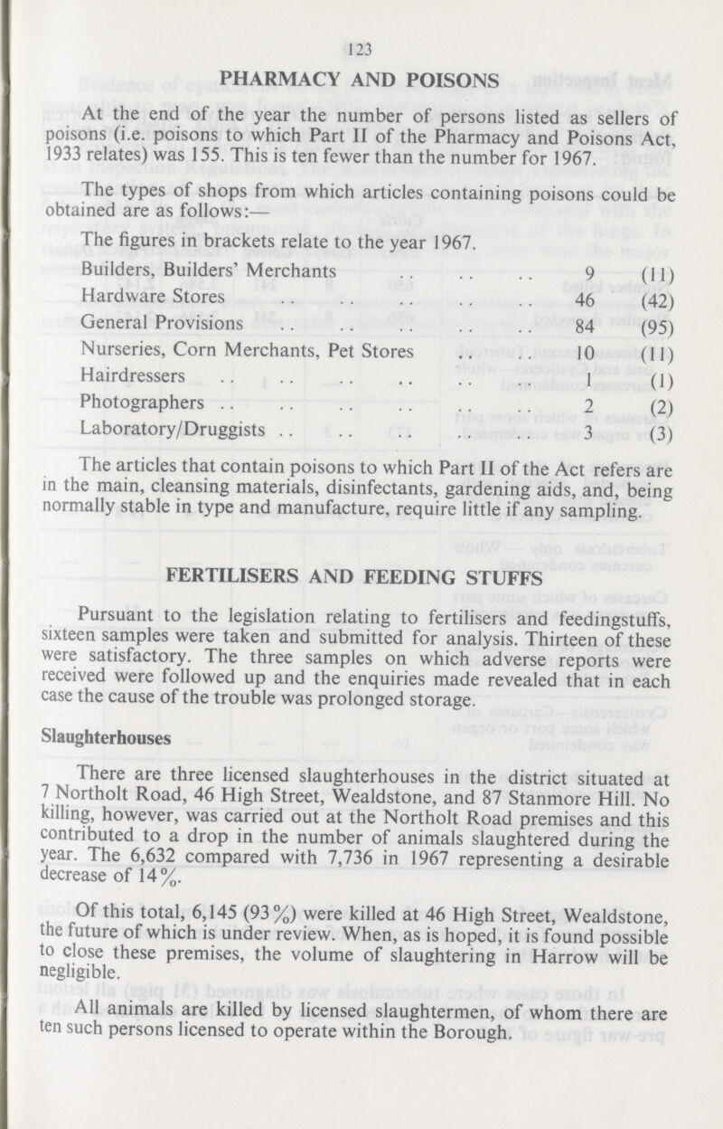 123 PHARMACY AND POISONS At the end of the year the number of persons listed as sellers of poisons (i.e. poisons to which Part II of the Pharmacy and Poisons Act, 1933 relates) was 155. This is ten fewer than the number for 1967. The types of shops from which articles containing poisons could be obtained are as follows:— The figures in brackets relate to the year 1967. Builders, Builders' Merchants 9 (11) Hardware Stores 46 (42) General Provisions 84 (95) Nurseries, Corn Merchants, Pet Stores 10 (11) Hairdressers 1 (1) Photographers 2 (2) Laboratory/Druggists 3 (3) The articles that contain poisons to which Part II of the Act refers are in the main, cleansing materials, disinfectants, gardening aids, and, being normally stable in type and manufacture, require little if any sampling. FERTILISERS AND FEEDING STUFFS Pursuant to the legislation relating to fertilisers and feedingstuffs, sixteen samples were taken and submitted for analysis. Thirteen of these were satisfactory. The three samples on which adverse reports were received were followed up and the enquiries made revealed that in each case the cause of the trouble was prolonged storage. Slaughterhouses There are three licensed slaughterhouses in the district situated at 7 Northolt Road, 46 High Street, Wealdstone, and 87 Stanmore Hill. No killing, however, was carried out at the Northolt Road premises and this contributed to a drop in the number of animals slaughtered during the year. The 6,632 compared with 7,736 in 1967 representing a desirable decrease of 14 %. Of this total, 6,145 (93%) were killed at 46 High Street, Wealdstone, the future of which is under review. When, as is hoped, it is found possible to close these premises, the volume of slaughtering in Harrow will be negligible. All animals are killed by licensed slaughtermen, of whom there are ten such persons licensed to operate within the Borough.