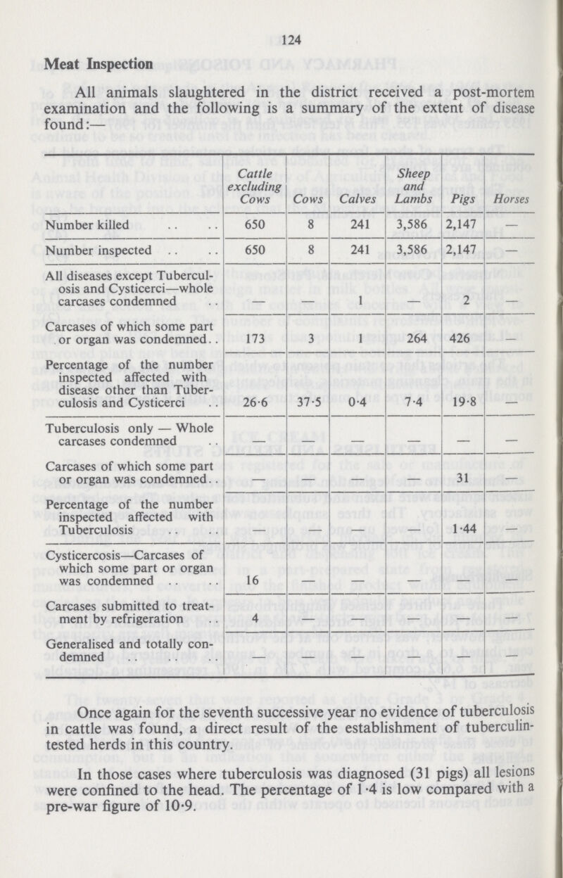 124 Meat Inspection All animals slaughtered in the district received a post-mortem examination and the following is a summary of the extent of disease found:— Cattle excluding Cows Cows Calves Sheep and Lambs Pigs Horses Number killed 650 8 241 3,586 2,147 — Number inspected 650 8 241 3,586 2,147 — All diseases except Tubercul osis and Cysticerci—whole carcases condemned — — 1 — 2 — Carcases of which some part or organ was condemned. 173 3 1 264 426 — Percentage of the number inspected affected with disease other than Tuber culosis and Cysticerci 26.6 37.5 0.4 7.4 19.8 — Tuberculosis only—Whole carcases condemned — — — — — — Carcases of which some part or organ was condemned.. — — — — 31 — Percentage of the number inspected affected with Tuberculosis — — — — 1.44 — Cysticercosis—Carcases of which some part or organ was condemned 16 — — — — — Carcases submitted to treat ment by refrigeration 4 — — — — — Generalised and totally con demned — — — — — — Once again for the seventh successive year no evidence of tuberculosis in cattle was found, a direct result of the establishment of tuberculin tested herds in this country. In those cases where tuberculosis was diagnosed (31 pigs) all lesions were confined to the head. The percentage of 1.4 is low compared with a pre-war figure of 10.9.