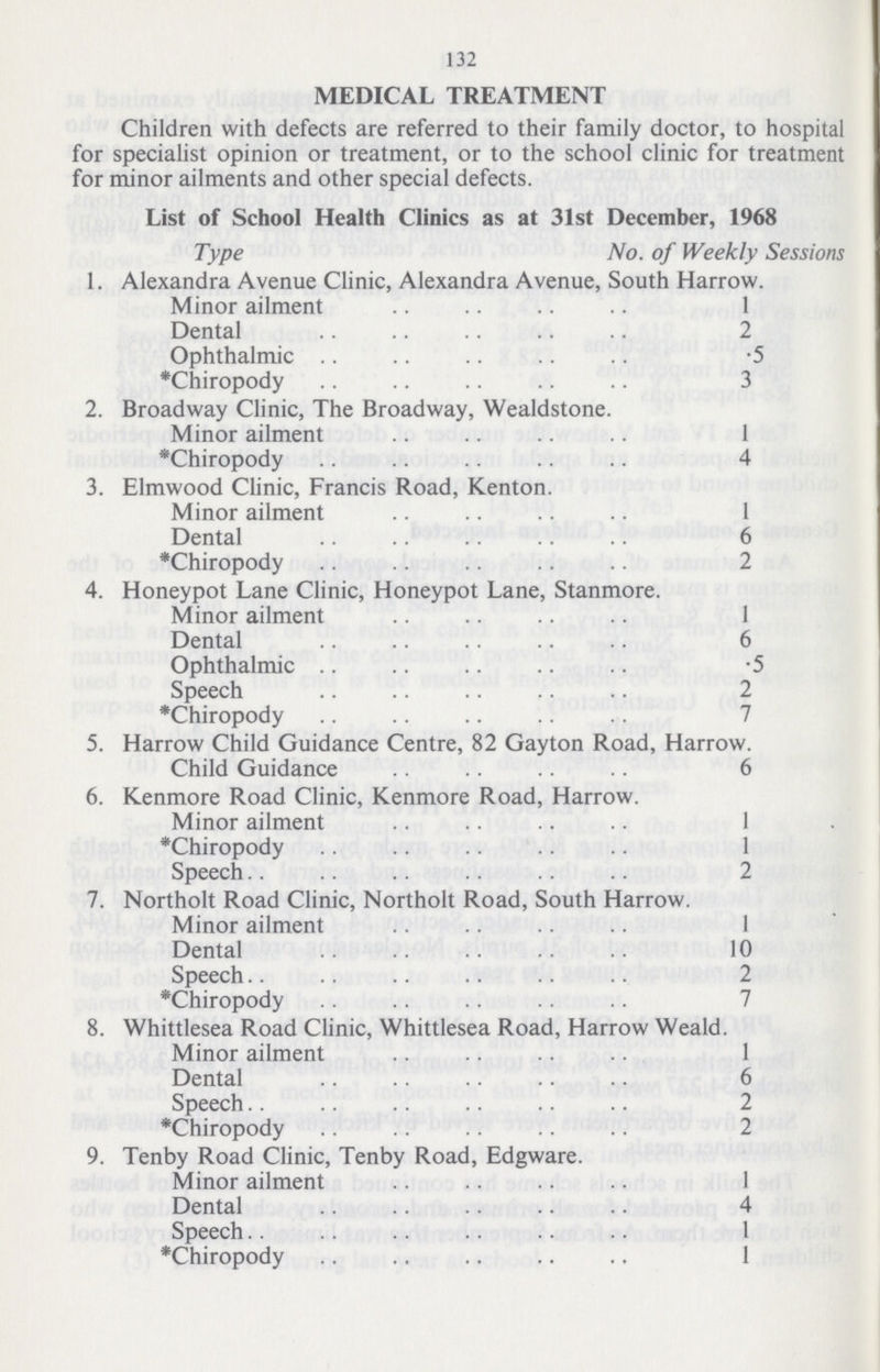 132 MEDICAL TREATMENT Children with defects are referred to their family doctor, to hospital for specialist opinion or treatment, or to the school clinic for treatment for minor ailments and other special defects. List of School Health Clinics as at 31st December, 1968 Type No. of Weekly Sessions 1. Alexandra Avenue Clinic, Alexandra Avenue, South Harrow. Minor ailment 1 Dental 2 Ophthalmic .5 *Chiropody 3 2. Broadway Clinic, The Broadway, Wealdstone. Minor ailment 1 *Chiropody 4 3. Elmwood Clinic, Francis Road, Kenton. Minor ailment 1 Dental 6 *Chiropody 2 4. Honeypot Lane Clinic, Honeypot Lane, Stanmore. Minor ailment 1 Dental 6 Ophthalmic .5 Speech 2 *Chiropody 7 5. Harrow Child Guidance Centre, 82 Gay ton Road, Harrow. Child Guidance 6 6. Kenmore Road Clinic, Kenmore Road, Harrow. Minor ailment 1 *Chiropody 1 Speech 2 7. Northolt Road Clinic, Northolt Road, South Harrow. Minor ailment 1 Dental 10 Speech 2 *Chiropody 7 8. Whittlesea Road Clinic, Whittlesea Road, Harrow Weald Minor ailment 1 Dental 6 Speech 2 *Chiropody 2 9. Tenby Road Clinic, Tenby Road, Edgware. Minor ailment 1 Dental 4 Speech 1 *Chiropody 1