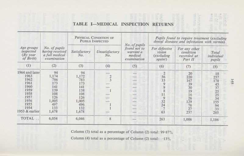 148 TABLE I—MEDICAL INSPECTION RETURNS Age groups inspected (By year of Birth) No. of pupils having received a full medical examination Physical Condition of Pupils Inspected No. of pupils found not to warrant a medical examination Pupils found to require treatment (excluding dental diseases and infestation with vermin) Satisfactory No. Unsatisfactory No. For defective vision (excluding squint) For any other condition recorded at Part II Total individual pupils (1) (2) (3) (4) (5) (6) (7) (8) 1964 and later 94 94 2 20 18 1963 1,174 1,172 2 — 56 220 257 1962 786 783 3 — 33 167 178 1961 173 173 — — 9 39 45 1960 141 141 — — 9 30 37 1959 139 138 1 — 8 19 25 1958 108 108 — — . 11 16 25 1957 126 126 — — 9 26 34 1956 1,005 1,005 — — 32 129 155 1955 497 496 1 — 24 76 94 1954 133 132 1 — 7 27 33 1953 & earlier 1,678 1,678 — — 63 237 285 TOTAL 6,054 6,046 8 — 263 1,006 1,186 Column (3) total as a percentage of Column (2) total: 99.87% Column (4) total as a percentage of Column (2) total: .13%