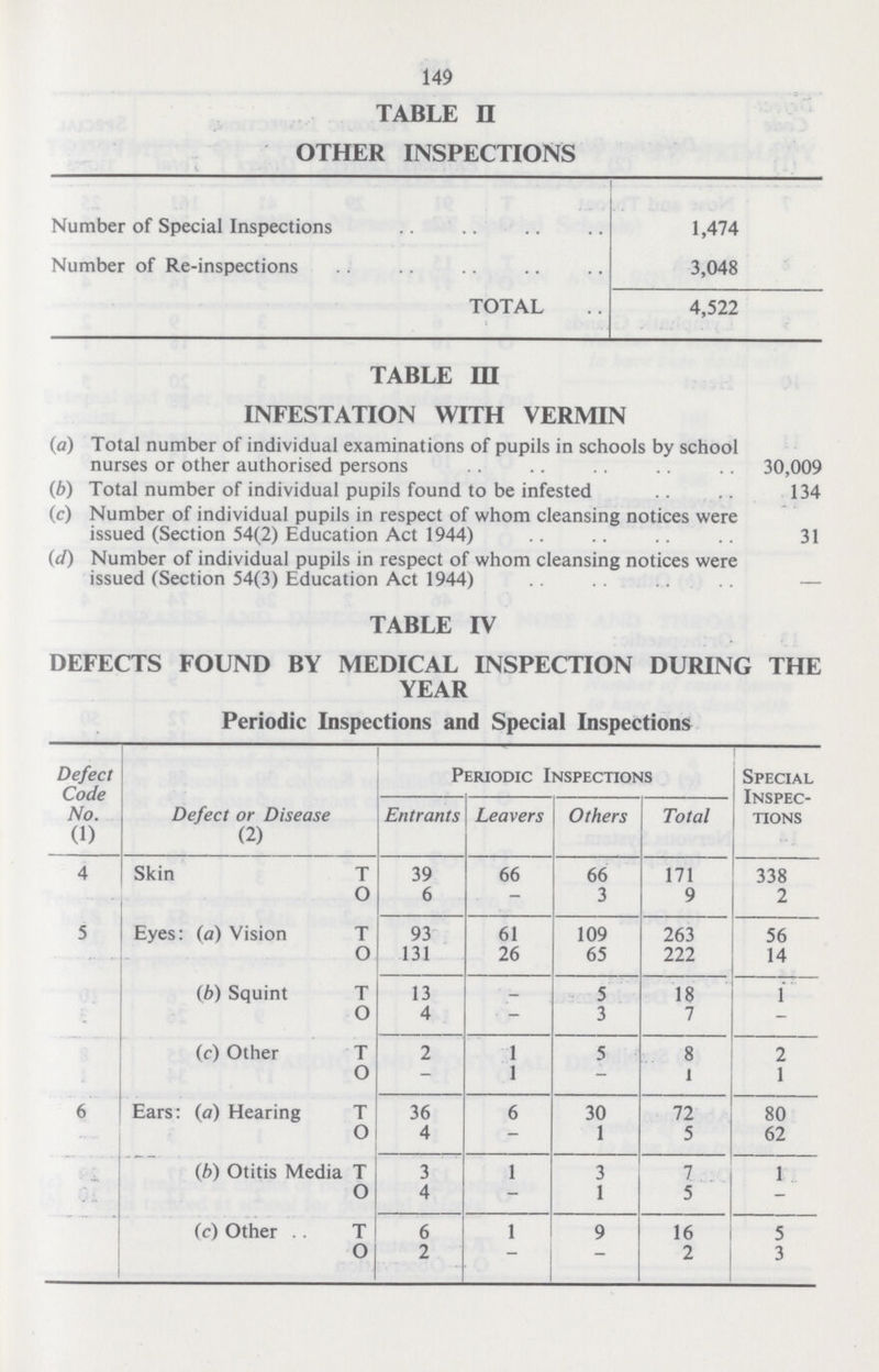 149 TABLE II OTHER INSPECTIONS Number of Special Inspections 1,474 Number of Re-inspections 3,048 TOTAL 4,522 TABLE HI INFESTATION WITH VERMIN (a) Total number of individual examinations of pupils in schools by school nurses or other authorised persons 30,009 (b) Total number of individual pupils found to be infested 134 (c) Number of individual pupils in respect of whom cleansing notices were issued (Section 54(2) Education Act 1944) 31 (d) Number of individual pupils in respect of whom cleansing notices were issued (Section 54(3) Education Act 1944) - TABLE IV DEFECTS FOUND BY MEDICAL INSPECTION DURING THE YEAR Periodic Inspections and Special Inspections Defect Code No. (1) Defect or Disease (2) Periodic Inspections Special Inspec tions Entrants Leavers Others Total 4 Skin T 39 66 66 171 338 O 6 — 3 9 2 5 Eyes: (a) Vision T 93 61 109 263 56 O 131 26 65 222 14 (b) Squint T 13 — 5 18 1 O 4 — 3 7 — (c) Other T 2 1 5 8 2 O — 1 — 1 1 6 Ears: (a) Hearing T 36 6 30 72 80 O 4 — 1 5 62 (b) Otitis Media T 3 1 3 7 1 O 4 — 1 5 — (c) Other T 6 1 9 16 5 O 2 — — 2 3