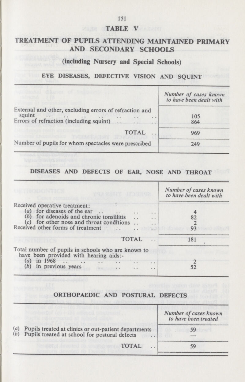 151 TABLE V TREATMENT OF PUPILS ATTENDING MAINTAINED PRIMARY AND SECONDARY SCHOOLS (including Nursery and Special Schools) EYE DISEASES, DEFECTIVE VISION AND SQUINT Number of cases known to have been dealt with External and other, excluding errors of refraction and squint 105 Errors of refraction (including squint) 864 TOTAL 969 Number of pupils for whom spectacles were prescribed 249 DISEASES AND DEFECTS OF EAR, NOSE AND THROAT Number of cases known to have been dealt with Received operative treatment: (a) for diseases of the ear 4 (b) for adenoids and chronic tonsillitis 82 (c) for other nose and throat conditions 2 Received other forms of treatment 93 TOTAL 181 Total number of pupils in schools who are known to have been provided with hearing aids:- (a) in 1968 2 (A) in previous years 52 ORTHOPAEDIC AND POSTURAL DEFECTS Number of cases known to have been treated (a) Pupils treated at clinics or out-patient departments 59 (b) Pupils treated at school for postural delects — TOTAL 59