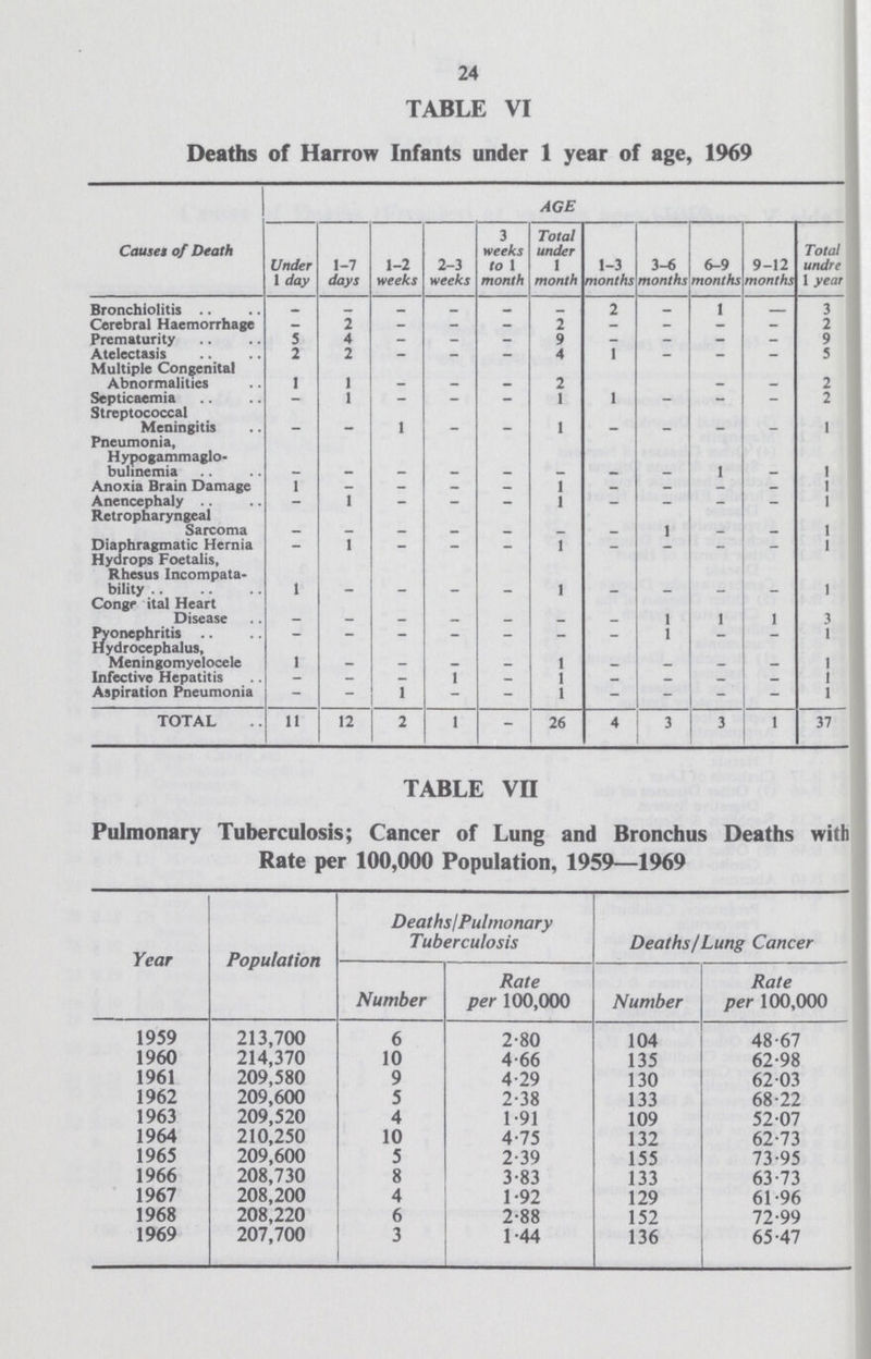 24 TABLE VI Deaths of Harrow Infants under 1 year of age, 1969 Causes of Death AGE Under 1 day 1-7 days 1-2 weeks 2-3 weeks 3 weeks to 1 month Total under 1 month 1-3 months 3-6 months 6-9 months 9-12 months Total under 1 year Bronchiolitis — — — — — — 2 — 1 — 3 Cerebral Haemorrhage — 2 — — — 2 — — — — 2 Prematurity 5 4 — — — 9 — — — — 9 Atelectasis 2 2 — — — 4 1 — — — 5 Multiple Congenital Abnormalities 1 1 — — — 2 — — — — 2 Septicaemia — 1 — — — 1 1 — — — 2 Streptococcal Meningitis — — 1 — — 1 — — — — 1 Pneumonia, Hypogammaglo bulinemia — — — — — — — — 1 — 1 Anoxia Brain Damage 1 — — — — 1 — — — — 1 Anencephaly — 1 — — — 1 — — — — 1 Retropharyngeal Sarcoma — — — — — — — 1 — — 1 Diaphragmatic Hernia — 1 — — — 1 — — — — 1 Hydrops Foetalis, Rhesus Incompata bility 1 — — — — 1 — — — — 1 Congenital Heart Disease — — — — — — — 1 1 1 3 Pyonephritis Hydrocephalus, — — — — — — — 1 — — 1 Meningomyelocele 1 — — — — 1 — — — — 1 Infective Hepatitis — — — 1 — 1 — — — — 1 Aspiration Pneumonia — — 1 — — 1 — — — — 1 TOTAL 11 12 2 1 — 26 4 3 3 1 37 TABLE VII Pulmonary Tuberculosis; Cancer of Lung and Bronchus Deaths with Rate per 100,000 Population, 1959—1969 Year Population Deaths/Pulmonary Tuberculosis Deaths/Lung Cancer Number Rate per 100,000 Number Rate per 100,000 1959 213,700 6 2.80 104 48.67 1960 214,370 10 4.66 135 62.98 1961 209,580 9 4.29 130 62.03 1962 209,600 5 2.38 133 68.22 1963 209,520 4 1.91 109 52.07 1964 210,250 10 4.75 132 62.73 1965 209,600 5 2.39 155 73.95 1966 208,730 8 3.83 133 63.73 1967 208,200 4 1.92 129 61.96 1968 208,220 6 2.88 152 72.99 1969 207,700 3 1.44 136 65.47