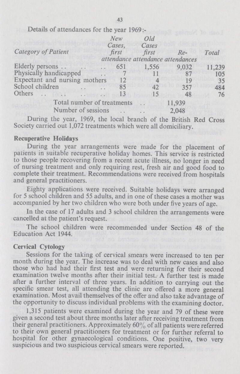 43 Details of attendances for the year 1969:- Category of Patient New Cases, first Old Cases first Re- Total attendance attendance attendances Elderly persons 651 1,556 9,032 11,239 Physically handicapped 7 11 87 105 Expectant and nursing mothers 12 4 19 35 School children 85 42 357 484 Others 13 15 48 76 Total number of treatments 11,939 Number of sessions 2,048 During the year, 1969, the local branch of the British Red Cross Society carried out 1,072 treatments which were all domiciliary. Recuperative Holidays During the year arrangements were made for the placement of patients in suitable recuperative holiday homes. This service is restricted to those people recovering from a recent acute illness, no longer in need of nursing treatment and only requiring rest, fresh air and good food to complete their treatment. Recommendations were received from hospitals and general practitioners. Eighty applications were received. Suitable holidays were arranged for 5 school children and 55 adults, and in one of these cases a mother was accompanied by her two children who were both under five years of age. In the case of 17 adults and 3 school children the arrangements were cancelled at the patient's request. The school children were recommended under Section 48 of the Education Act 1944. Cervical Cytology Sessions for the taking of cervical smears were increased to ten per month during the year. The increase was to deal with new cases and also those who had had their first test and were returning for their second examination twelve months after their initial test. A further test is made after a further interval of three years. In addition to carrying out the specific smear test, all attending the clinic are offered a more general examination. Most avail themselves of the offer and also take advantage of the opportunity to discuss individual problems with the examining doctor. 1,315 patients were examined during the year and 79 of these were given a second test about three months later after receiving treatment from their general practitioners. Approximately 60% of all patients were referred to their own general practitioners for treatment or for further referral to hospital for other gynaecological conditions. One positive, two very suspicious and two suspicious cervical smears were reported.