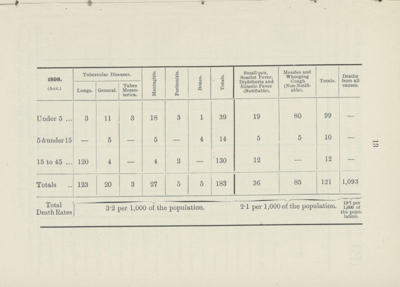 1898. (Age.) Tubercular Diseases. Meningitis. Peritonitis. Bones. Totals. Small-pox, Scarlet Fever, Diphtheria and Enteric Fever (Notifiable). Measles and Whooping Cough (Non-Notifi able). Totals. Deaths from all causes. Lungs. General. Tabes Mesen terica. Under 5 3 11 3 18 3 1 39 19 80 99 — 5 & under 15 — 5 — 5 — 4 14 5 5 10 — 15 to 45 120 4 — 4 2 — 130 12 — 12 — Totals 123 20 3 27 5 5 183 36 85 121 1,093 Total Death Rates 3.2 per 1,000 of the population. 2.1 per 1,000 of the population. 19.7 per 1,000 of the popu lation. 13