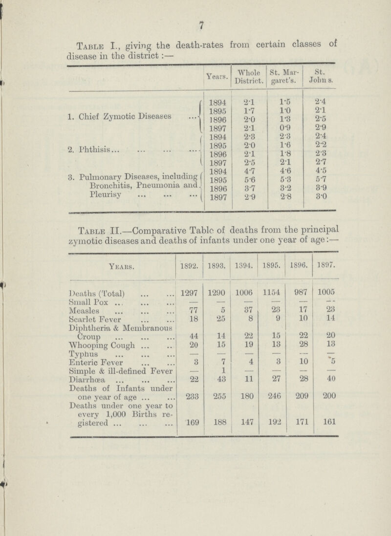 7 Table I., giving the death-rates from certain classes of disease in the district:— Years. Whole District. St. Mar garet's. St. Johns. 1. Chief Zymotic Diseases 1894 2.1 1.5 2.4 1895 1896 1.7 2.0 1.0 1.3 2.1 2.5 1897 2.1 0.9 2.9 2. Phthisis 1894 2.3 2.3 2.4 1895 1896 2.0 2.1 1.6 1.8 2.2 2.3 1897 2.5 2.1 2.7 3. Pulmonary Diseases, including Bronchitis, Pneumonia and Pleurisy 1894 4.7 4.6 4.5 1895 5.6 5.3 5.7 1896 3.7 3.2 3.9 1897 2.9 2.8 3.0 Table II.—Comparative Table of deaths from the principal zymotic diseases and deaths of infants under one year of age:— Years. 1892. 1893. 1394. 1895. 1896. 1897. Deaths (Total) 1297 1290 1006 1154 987 1005 Small Pox - - - - - - Measles 77 5 37 23 17 23 Scarlet Fever 18 25 8 9 10 14 Diphtheria & Membranous Croup 44 14 22 15 22 20 Whooping Cough 20 15 19 13 28 13 Typhus — — — — — — Enteric Fever 3 7 4 3 10 *5 Simple & ill-defined Fever — 1 — — — — Diarrhoea 22 43 11 27 28 40 Deaths of Infants under one year of age 233 255 180 246 209 200 Deaths under one year to every 1,000 Births re¬ gistered 169 188 147 192 171 161