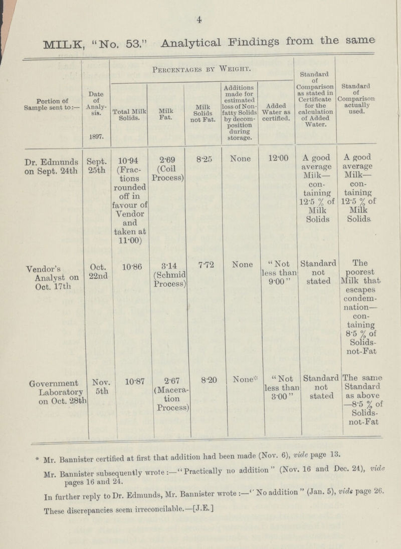 4 MILK, No, 53. Analytical Findings from the same Portion of Sample sent to:- Date of Analy sis. 1897. Percentages by Weight. Standard of Comparison as stated in Certificate for the calculation of Added Water. Standard of Comparison actually used. Total Milk Solids. Milk Fat. Milk Solids not Fat. Additions made for estimated loss of Non fatty Solids by decom position during storage. Added Water as certified. Dr. Edmunds on Sept. 24th Sept. 25th 10.94 (Frac tions rounded off in favour of Vendor and taken at 11.00) 2.69 (Coil Process) 8.25 None 12.00 A good average Milk. con taining 12.5 % of Milk Solids A good average Milk. con taining 12.5 % of Milk Solids. Vendor's Analyst on Oct. 17 th Oct. 22nd 10.86 3.14 (Schmid Process) 7.72 None Not less than 900 Standard not stated The poorest Milk that escapes condem nation— con taining 8.5 % of Solids. not-Fat Government Laboratory on Oct. 28th Nov. 5th 1087 2.67 (Macera tion Process) 8.20 None* Not less than 300  Standard not stated The same Standard as above -8.5 % of Solids. not-Fat *Mr. Bannister certified at first that addition had been made (Nov. 6), vide page 13. Mr. Bannister subsequently wrote:—Practically no addition (Nov. 16 and Dec. 24), vide pages 16 and 24. In further reply to Dr. Edmunds, Mr. Bannister wrote:—''No addition (Jan. 5), vide page 26. These discrepancies seem irreconcilable.—[J.E.]