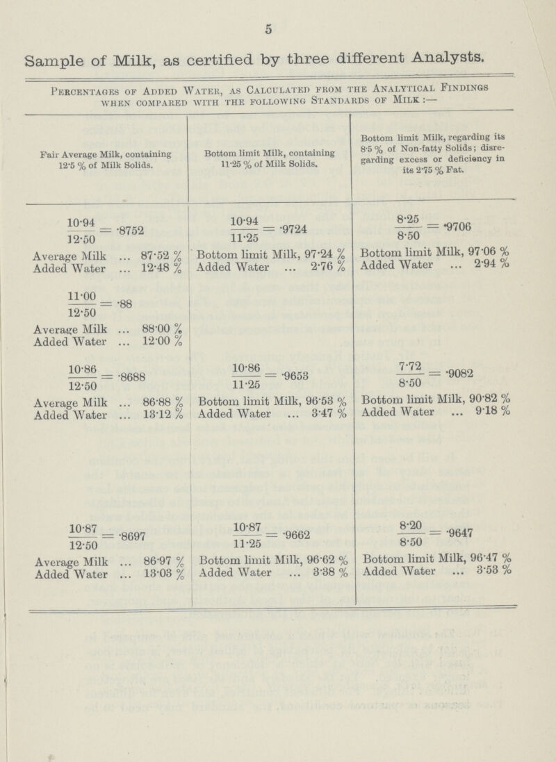 5 Sample of Milk, as certified by three different Analysts. Percentages of Added Water, as Calculated from the Analytical Findings when compared with the following standards of Milk:— Fair Average Milk, containing 12.5 % of Milk Solids. Bottom limit Milk, containing 11.25 % of Milk Solids. Bottom limit Milk, regarding its 8.5 % of Non-fatty Solids; disre garding excess or deficiency in its 2.75 % Fat. 10.94 .8752 10.94 .9724 8.25 .9706 12.50 11.25 8.50 Average Milk 87.52 % Bottom limit Milk, 97.24 % Bottom limit Milk, 97.06 % Added Water 12.48% Added Water 2.76 % Added Water 2.94% 11.00 .88 12.50 Average Milk 88.00 % Added Water 12.00 % 10.86 .8688 10.86 .9653 7.72 .9082 12.50 11.25 8.50 Average Milk 86.88% Bottom limit Milk, 96.53 % Bottom limit Milk, 90.82 % Added Water 13.12% Added Water 3.47 % Added Water 9.18 % 10.87 .8697 10.87 .9662 8.20 .9647 12.50 11.25 8.50 Average Milk 86.97 % Bottom limit Milk, 96.62 % Bottom limit Milk, 96.47 % Added Water 13.03 % Added Water 3.38% Added Water 3.53 %