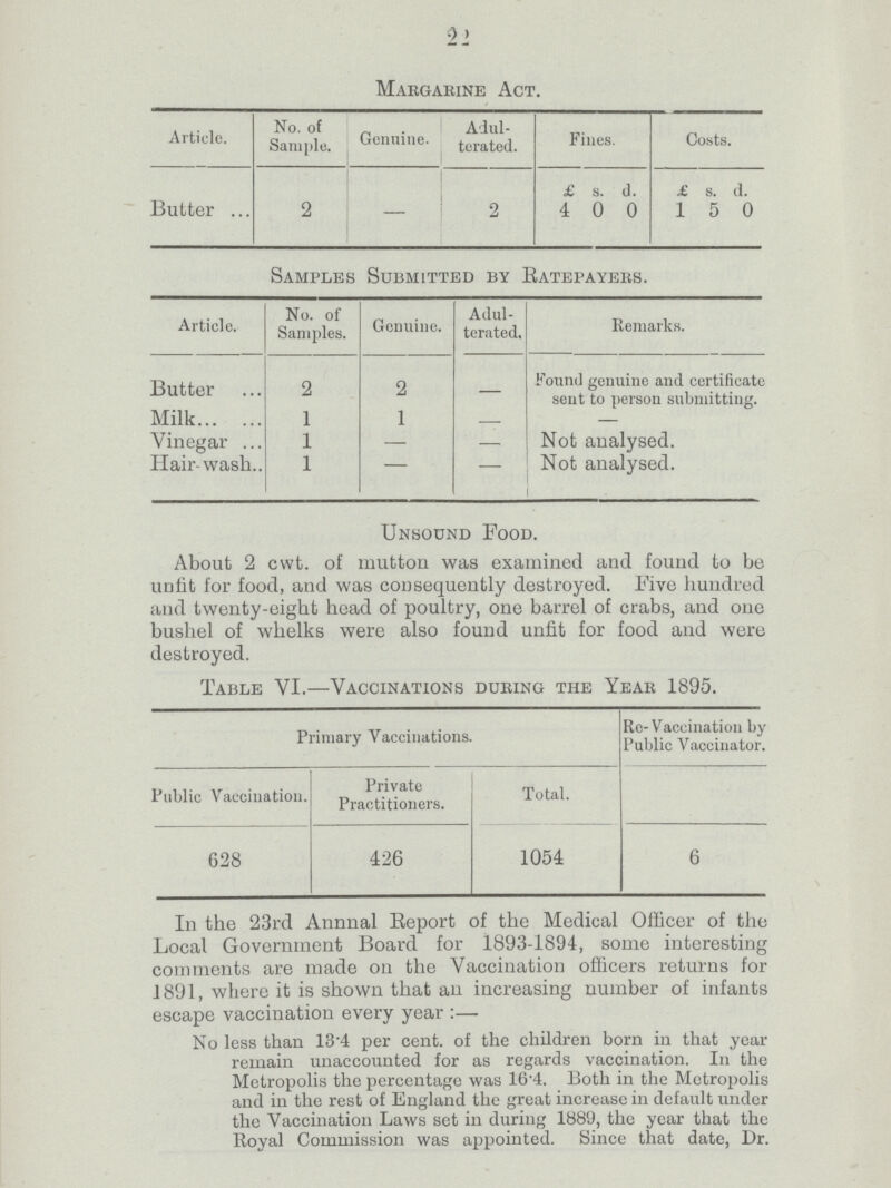 22 Margarine Act. Article. No. of Sample. Genuine. Adul terated. Fines. Costs. £ s. d. £ s. d. Butter 2 — 2 4 0 0 1 5 0 Samples Submitted by Ratepayers. Article. No. of Samples. Genuine. Adul terated. Remarks. Butter 2 2 - Found genuine and certificate sent to person submitting. Milk 1 1 — — Vinegar 1 — — Not analysed. Hair-wash 1 - - Not analysed. Unsound Food. About 2 cwt. of mutton was examined and found to be unfit for food, and was consequently destroyed. Five hundred and twenty-eight head of poultry, one barrel of crabs, and one bushel of whelks were also found unfit for food and were destroyed. Table VI.— Vaccinations during the Year 1895. Primary Vaccinations. Re-Vaccination by Public Vaccinator. Public Vaccination. Private Practitioners. Total. 628 426 1054 6 In the 23rd Annual Report of the Medical Officer of the Local Government Board for 1893-1894, some interesting comments are made on the Vaccination officers returns for 1891, where it is shown that an increasing number of infants escape vaccination every year:— No less than 13.4 per cent. of the children born in that year remain unaccounted for as regards vaccination. In the Metropolis the percentage was 16.4. Both in the Metropolis and in the rest of England the great increase in default under the Vaccination Laws set in during 1889, the year that the Royal Commission was appointed. Since that date, Dr.