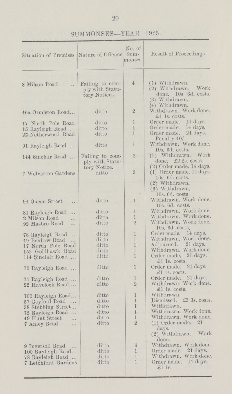 20 SUMMONSES—YEAR 1925. Situation of Premises Nature of Offence No. of Sum monses Result of Proceedings 8 Milson Road Failing to com ply with Statu tory Notices. 4 (1) Withdrawn. (2) Withdrawn. Work done. 10s 6d. costs. (3) Withdrawn. (4) Withdrawn. 46a Ormiston Road ditto 2 Withdrawn. Work done. £1 1s. costs. 17 North Pole Road ditto 1 Order made. 14 days. 15 Rayleigh Road ditto 1 Order made. 14 days. 22 Netherwood Road ditto 1 Order made. 21 days. Penalty 40/- 91 Rayleigh Road ditto 1 Withdrawn. Work done. 10s. 6d. costs. 144 Sinclair Road Failing to com ply with Statu tory Notice. 2 (1) Withdrawn. Work done. £2 2s. costs. (2) Order made. 14 days. 7 Wolverton Gardens ditto 3 (1) Order made. 14 days. 10s. 6d. costs. (2) Withdrawn. (3) Withdrawn. 10s. 6d. costs. 94 Queen Street ditto 1 Withdrawn. Work done. 10s. 6d. costs. 81 Rayleigh Road ditto 1 Withdrawn. Work done. 2 Milson Road ditto i Withdrawn. Work done. 92 Masbro Road ditto 2 Withdrawn. Work done. 10s. 6d. costs. 78 Rayleigh Road ditto 1 Order made. 14 days. 49 Benbow Road ditto 1 Withdrawn. Work done. 17 North Pole Road ditto 1 Adjourned. 21 days. 152 Goldhawk Road ditto 1 Withdrawn. Work done. 114 Sinclair Road ditto 1 Order made. 21 days. £1 1s. costs. 70 Rayleigh Road ditto 1 Order made. 21 days. £1 1s. costs. 74 Rayleigh Road ditto 1 Order made. 21 days. 22 Harelock Road ditto 2 Withdrawn. Work done. £1 1s. costs. 100 Rayleigh Road ditto 1 Withdrawn. 57 Gayford Road ditto 1 Dismissed. £3 3s. costs. 38 Stebbing Street ditto 1 Withdrawn. 72 Rayleigh Road ditto 1 Withdrawn. Work done. 49 Hunt Street ditto 1 Withdrawn. Work done. 7 Anley Road ditto 2 (1) Order made. 21 days. (2) Withdrawn. Work done. 9 Ingersoll Road ditto 6 Withdrawn. Work done. 100 Rayleigh Road ditto 1 Order made. 21 days. 78 Rayleigh Road ditto 1 Withdrawn. Work done. 7 Letchford Gardens ditto 1 Order made. 14 days. £1 1s.