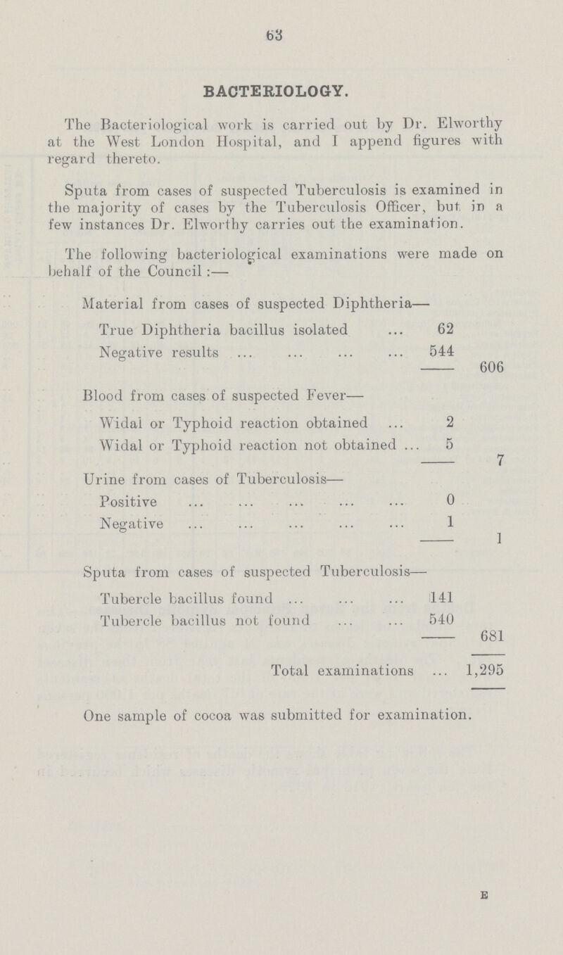 63 BACTERIOLOGY. The Bacteriological work is carried out by Dr. Elworthy at the West London Hospital, and I append figures with regard thereto. Sputa from cases of suspected Tuberculosis is examined in the majority of cases by the Tuberculosis Officer, but in a few instances Dr. Elworthy carries out the examination. The following bacteriological examinations were made on behalf of the Council:— Material from cases of suspected Diphtheria— True Diphtheria bacillus isolated 62 Negative results 544 606 Blood from cases of suspected Fever— Widai or Typhoid reaction obtained 2 Widal or Typhoid reaction not obtained 5 7 Urine from cases of Tuberculosis— Positive 0 Negative 1 1 Sputa from cases of suspected Tuberculosis— Tubercle bacillus found 141 Tubercle bacillus not found 540 681 Total examinations 1,295 One sample of cocoa was submitted for examination.