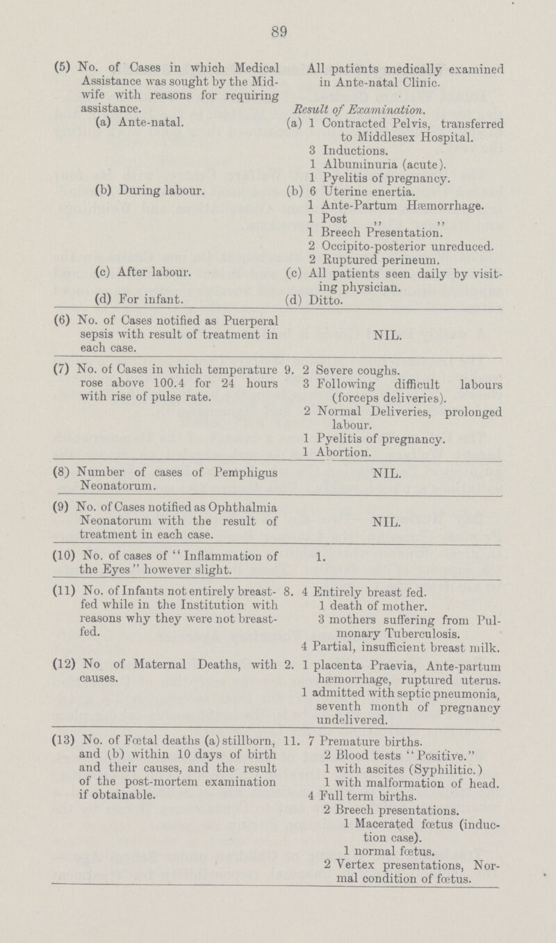 89 (5) No. of Cases in which Medical Assistance was sought by the Mid wife with reasons for requiring assistance. All patients medically examined in Ante-natal Clinic. Result of Examination. (a) Ante-natal. (a) 1 Contracted Pelvis, transferred to Middlesex Hospital. 3 Inductions. 1 Albuminuria (acute). 1 Pyelitis of pregnancy. (b) During labour. (b) 6 Uterine enertia. 1 Ante-Partum Hsemorrhage. 1 Post „ ,, 1 Breech Presentation. 2 Occipito-posterior unreduced. 2 Ruptured perineum. (c) After labour. (c) All patients seen daily by visit ing physician. (d) For infant. (d) Ditto. (6) No. of Cases notified as Puerperal sepsis with result of treatment in each case. NIL. (7) No. of Cases in which temperature rose above 100.4 for 24 hours with rise of pulse rate. 9. 2 Severe coughs. 3 Following difficult labours (forceps deliveries). 2 Normal Deliveries, prolonged labour. 1 Pyelitis of pregnancy. 1 Abortion. (8) Number of cases of Pemphigus Neonatorum. NIL. (9) No. of Cases notified as Ophthalmia Neonatorum with the result of treatment ill each case. NIL. (10) ) No. of cases of  Inflammation of the Eyes  however slight. 1. (11) ) No. of Infants not entirely breast fed while in the Institution with reasons why they were not breast fed. 8. 4 Entirely breast fed. 1 death of mother. 3 mothers suffering from Pul monary Tuberculosis. 4 Partial, insufficient breast milk. (12 ) No of Maternal Deaths, with causes. 2. 1 placenta Praevia, Ante-partum hæmorrhage, ruptured uterus. 1 admitted with septic pneumonia, seventh month of pregnancy undelivered. (13 ) No. of Foetal deaths (a) stillborn, and (b) within 10 days of birth and their causes, and the result of the post-mortem examination if obtainable. 11. 7 Premature births. 2 Blood tests Positive. 1 with ascites (Syphilitic.) 1 with malformation of head. 4 Full term births. 2 Breech presentations. 1 Macerated fœtus (induc tion case). 1 normal fcetus. 2 Vertex presentations, Nor mal condition of fcetus.